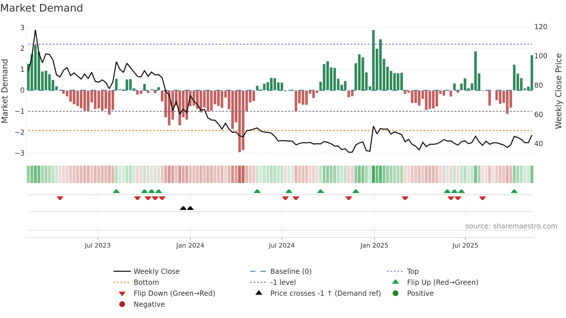 FLUO weekly Market Demand chart