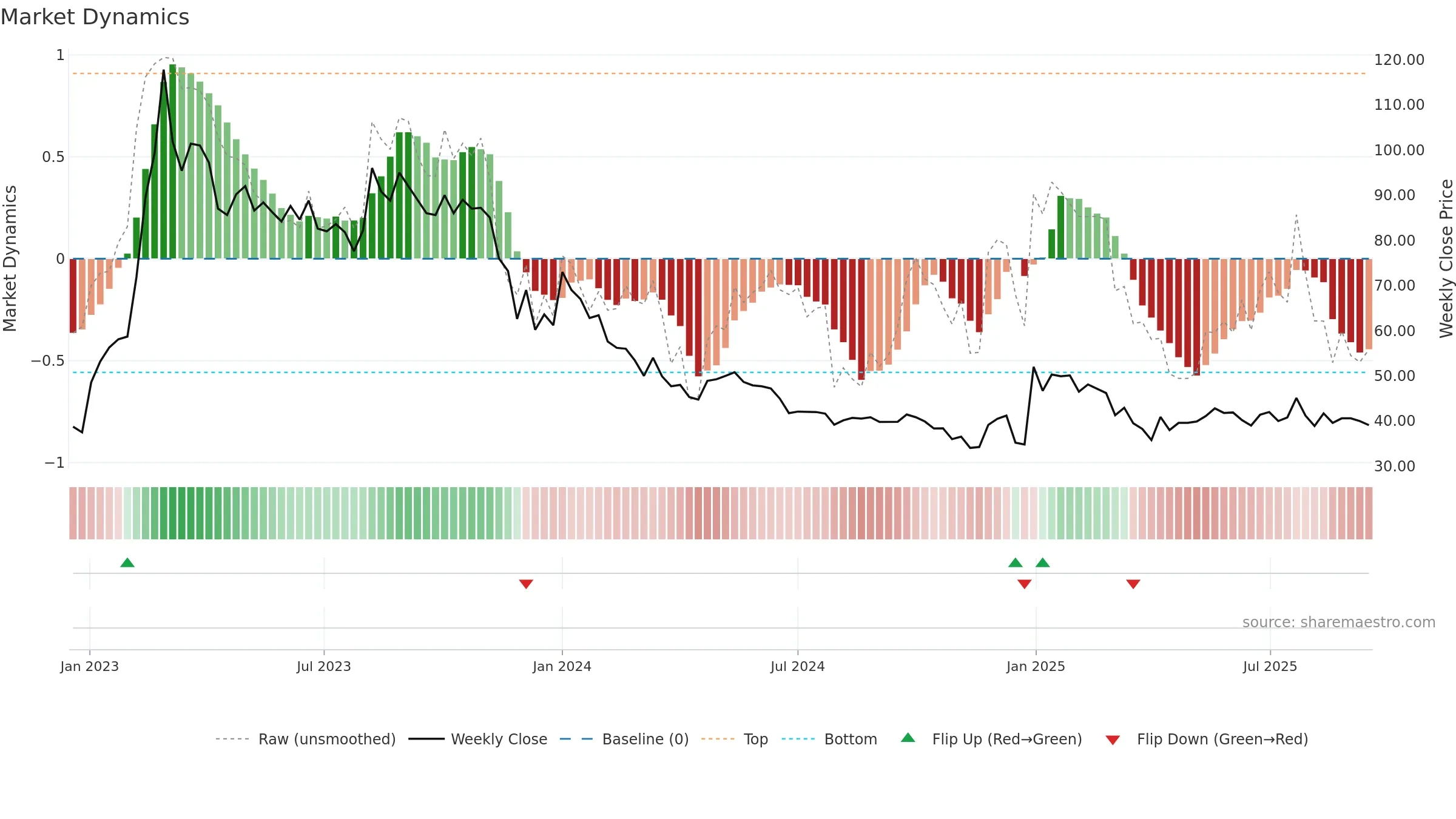 FLUO weekly Market Dynamics chart, closing 2025-09-15.