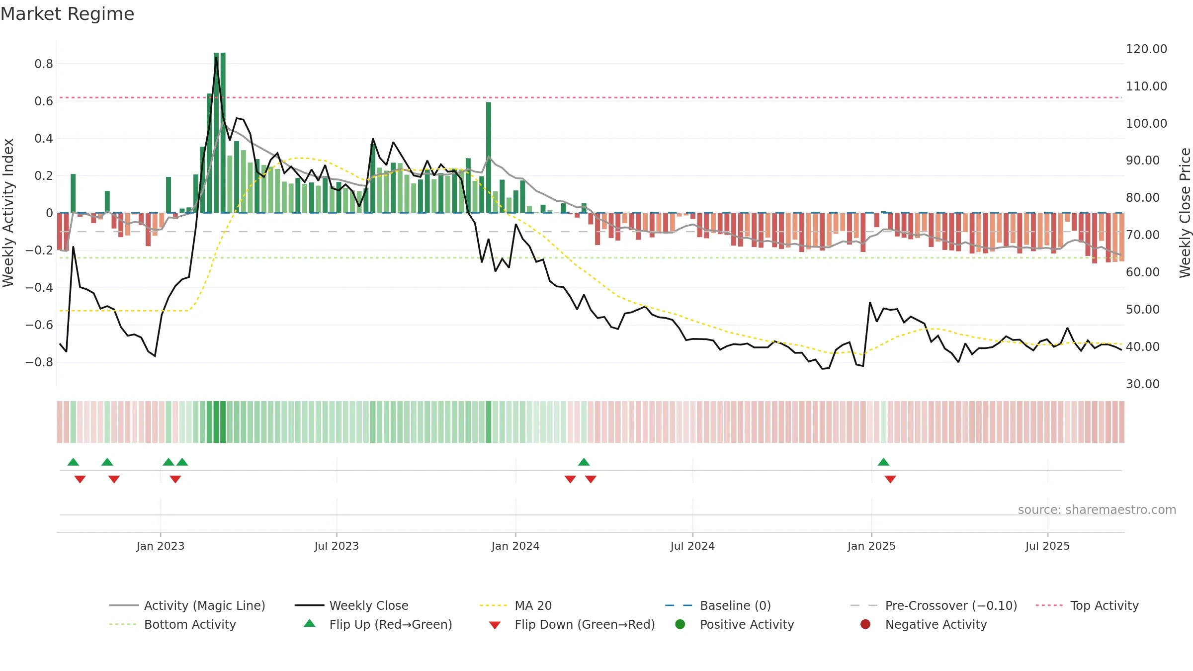 FLUO weekly Market Snapshot chart, closing 2025-09-15.