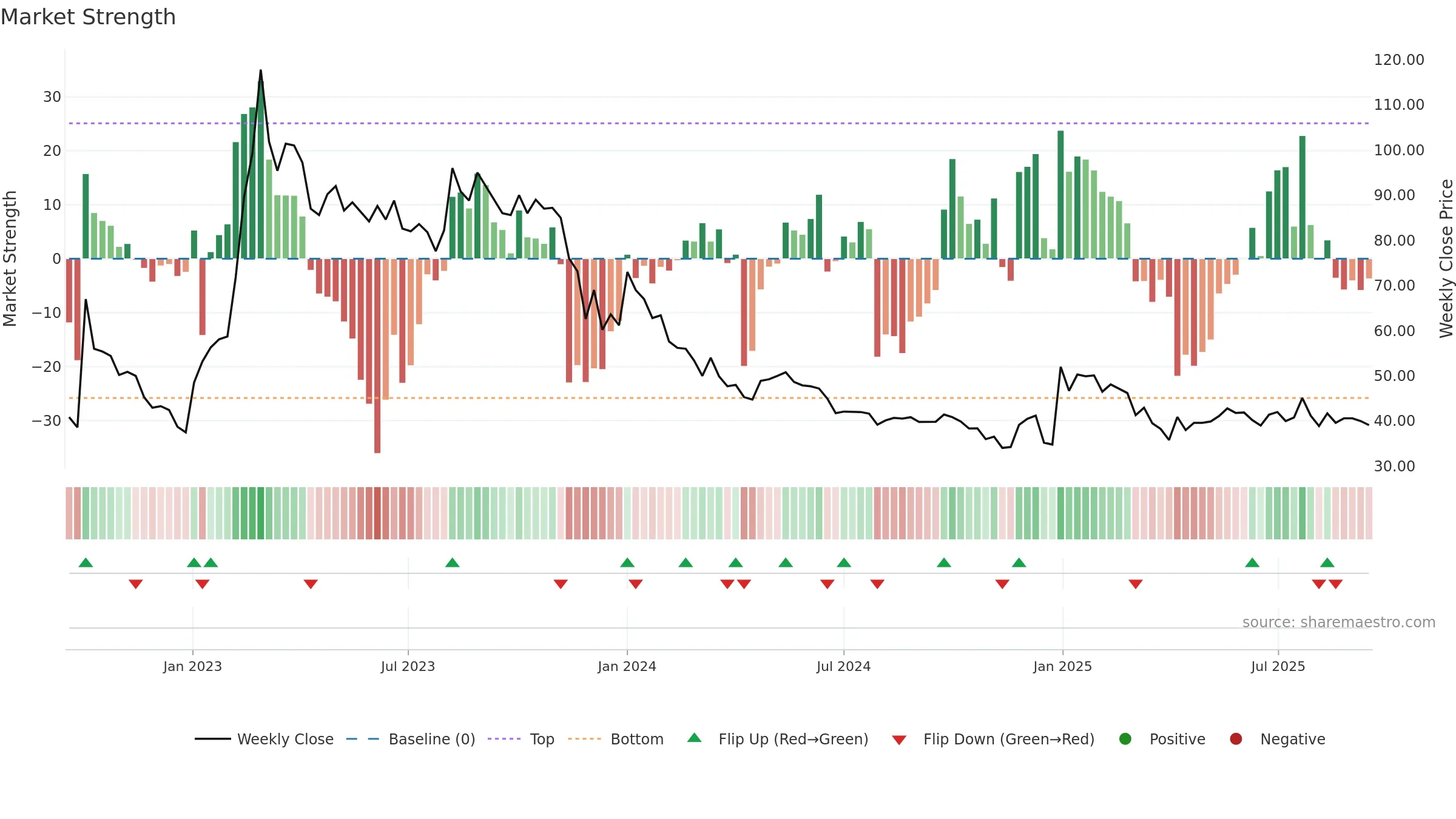 FLUO weekly Market Strength chart, closing 2025-09-15.