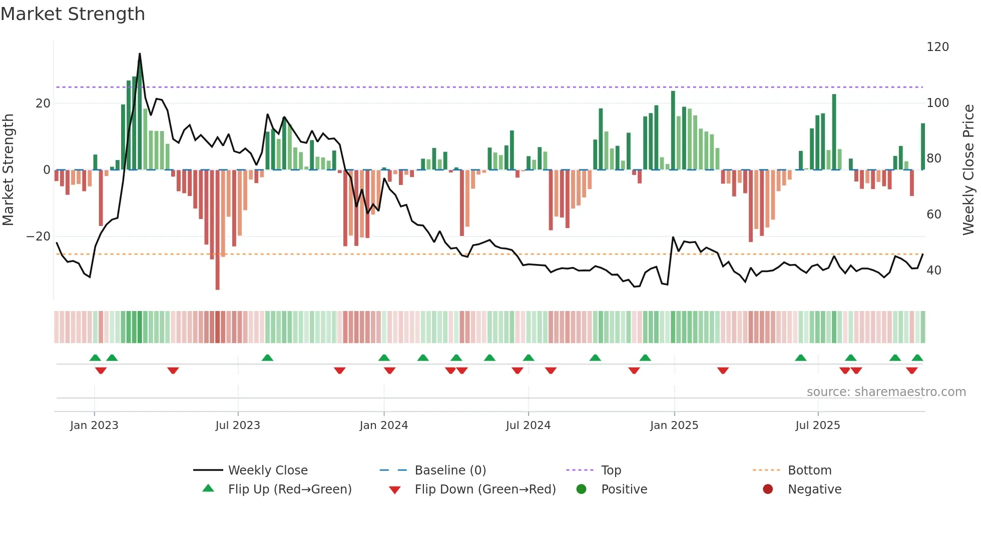 FLUO weekly Market Strength chart