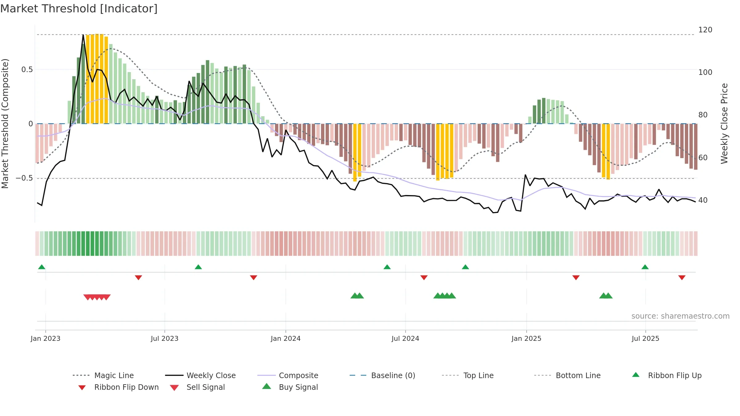 FLUO weekly Market Threshold chart, closing 2025-09-15.