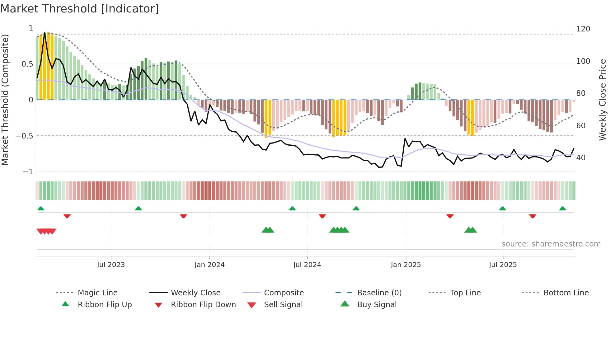 FLUO weekly Market Threshold chart