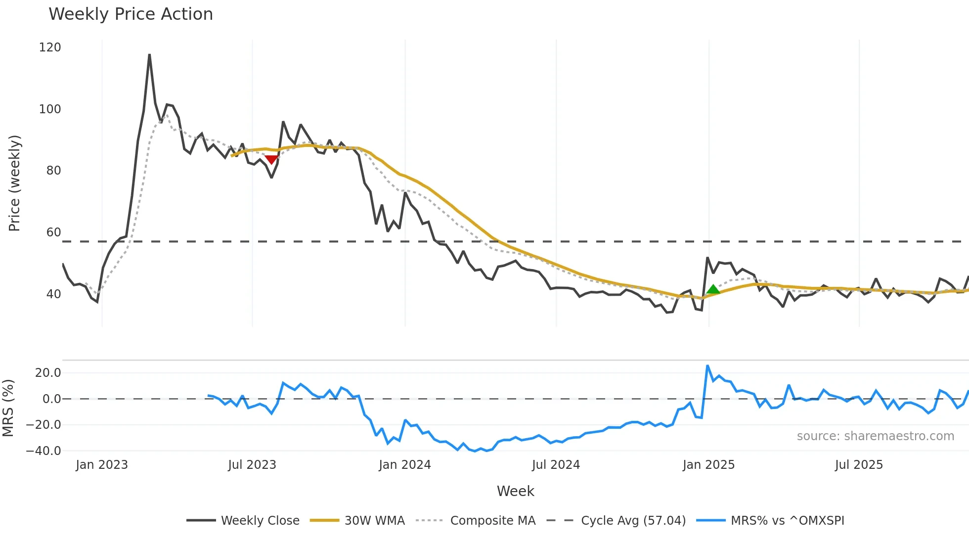 FLUO weekly Price Action chart, closing 2025-11-10