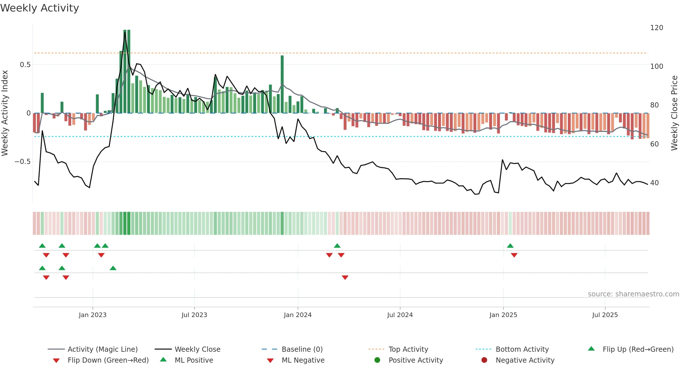 FLUO weekly Activity chart, closing 2025-09-15.