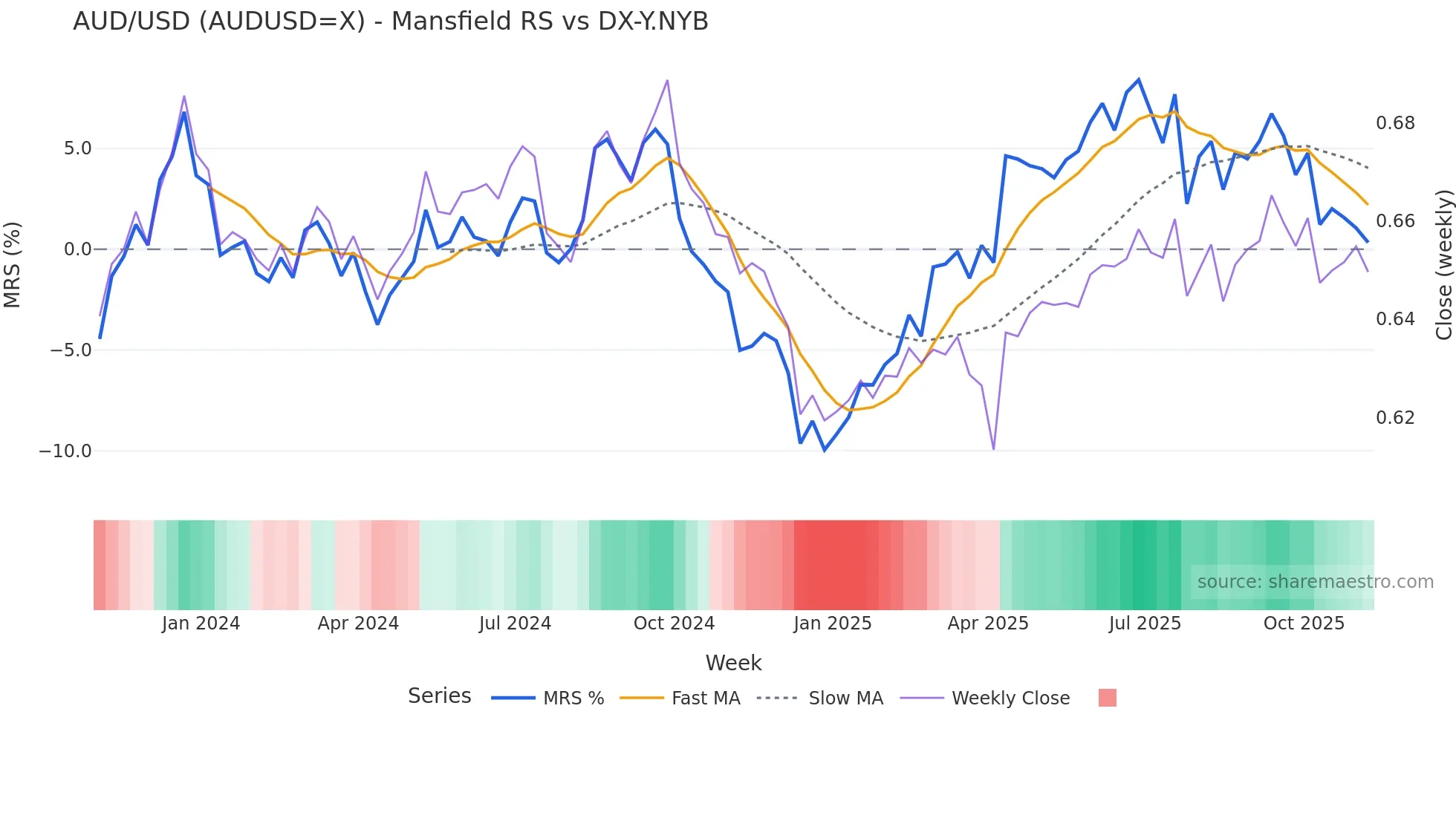 AUDUSD=X Mansfield Relative Strength chart