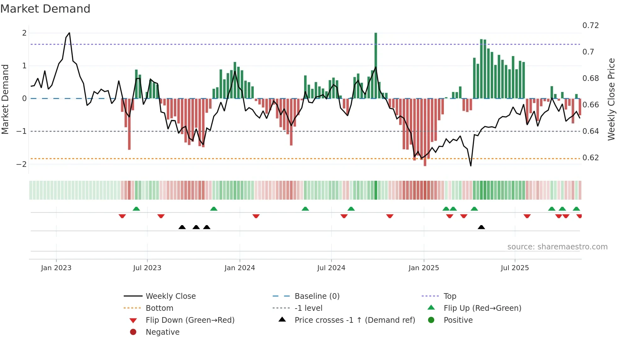 AUDUSD=X weekly Market Demand chart
