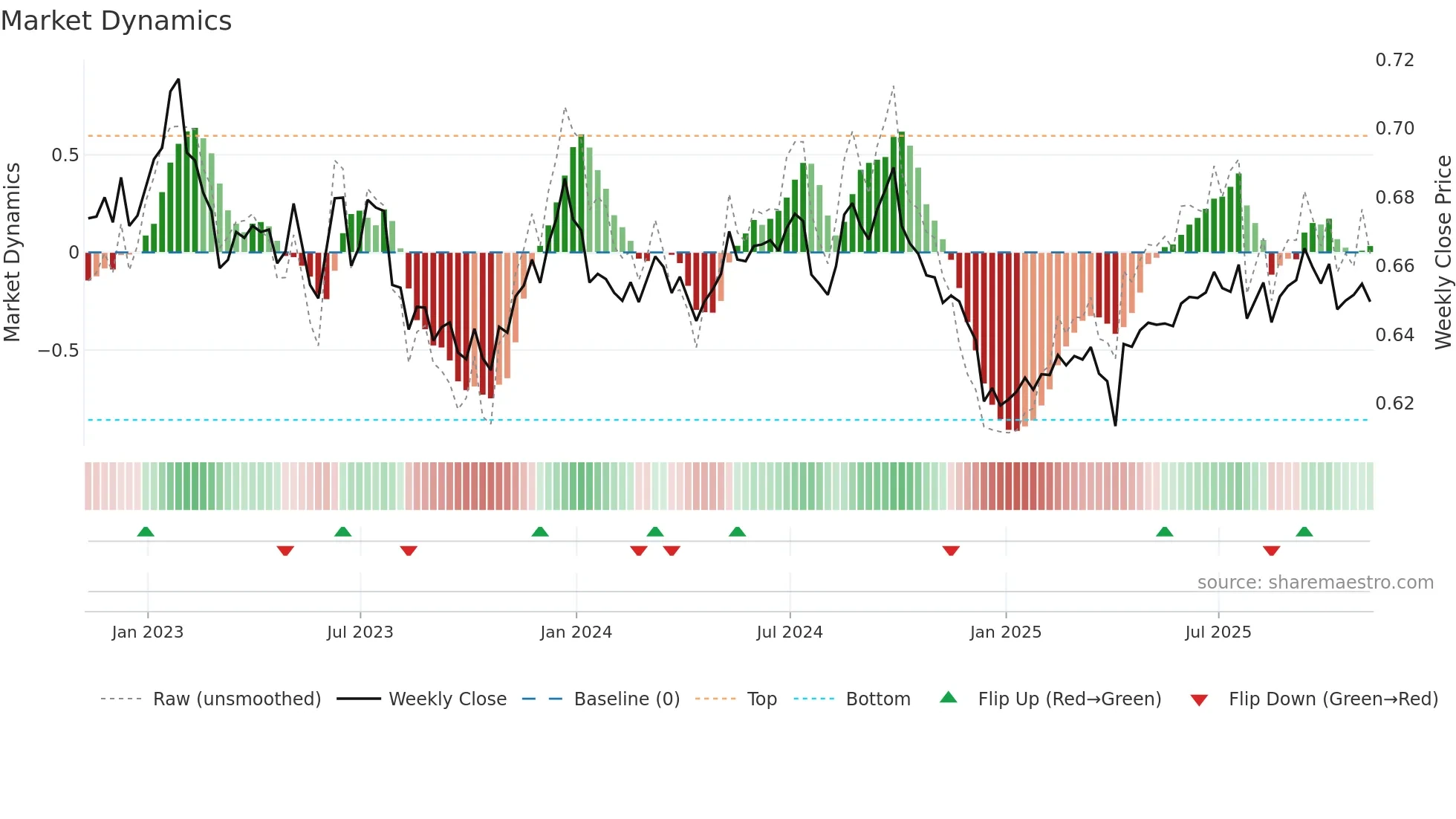 AUDUSD=X weekly Market Dynamics chart