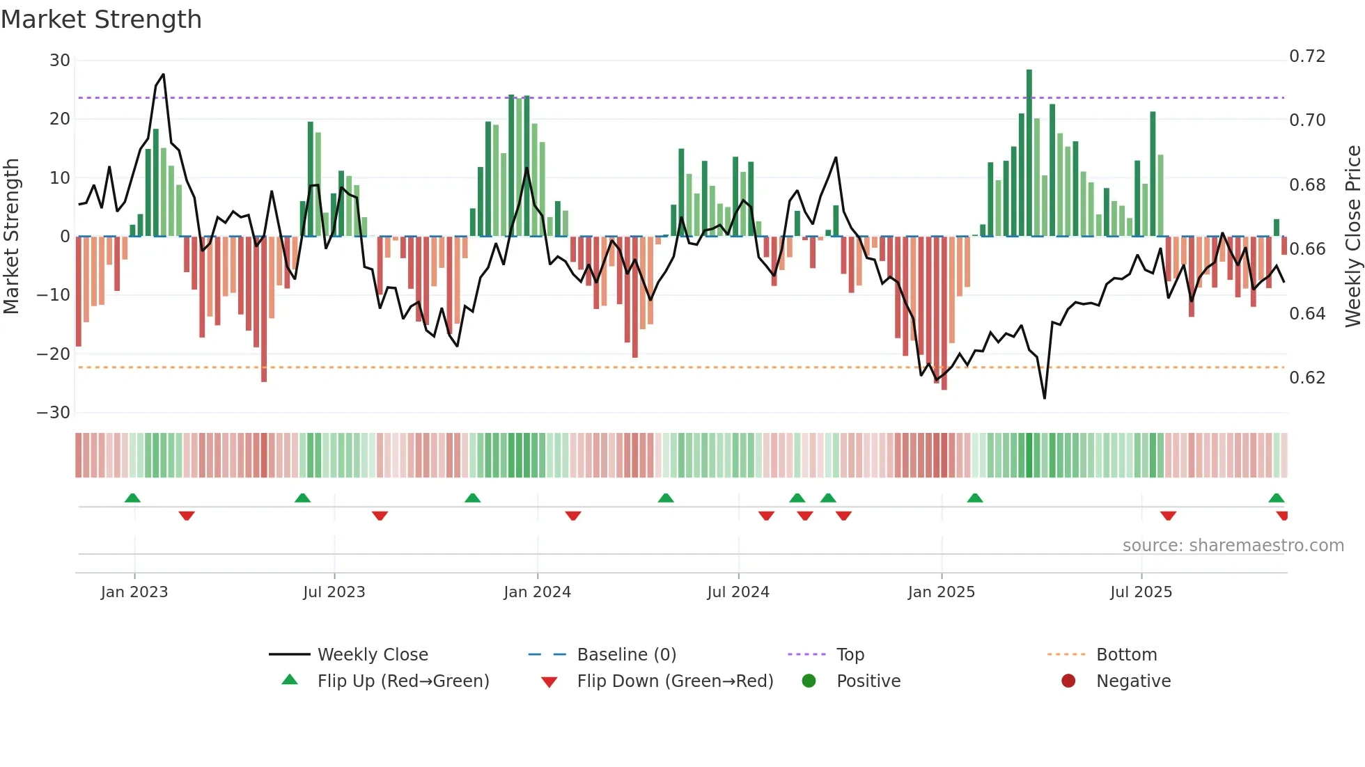 AUDUSD=X weekly Market Strength chart