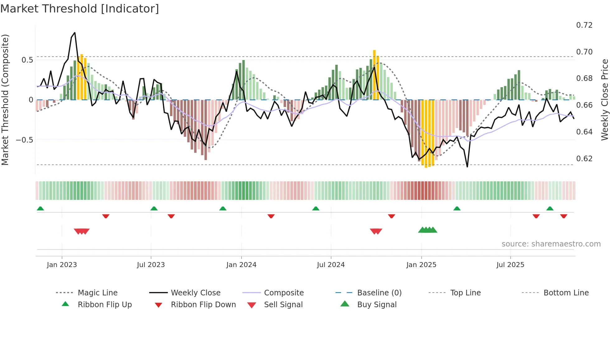 AUDUSD=X weekly Market Threshold chart