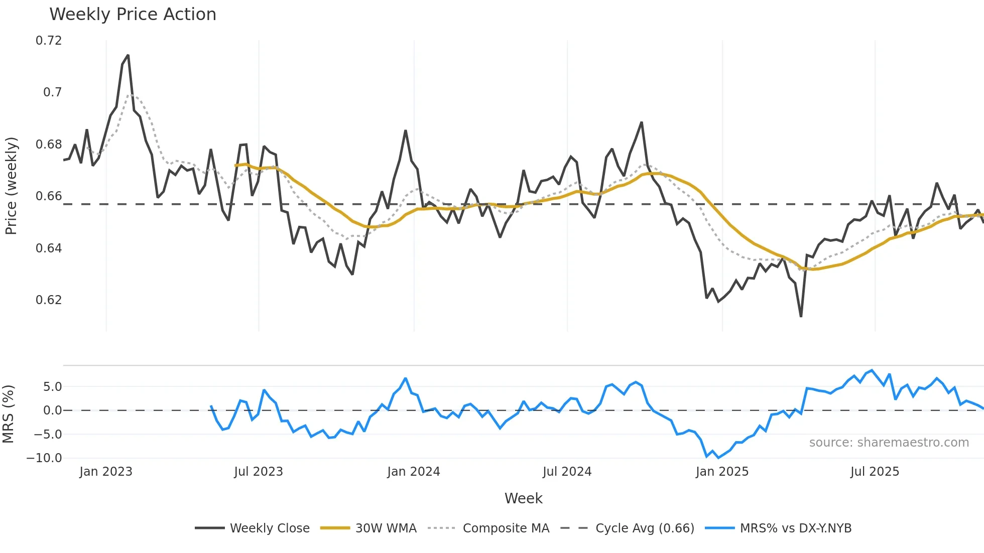 AUDUSD=X weekly Price Action chart, closing 2025-11-07