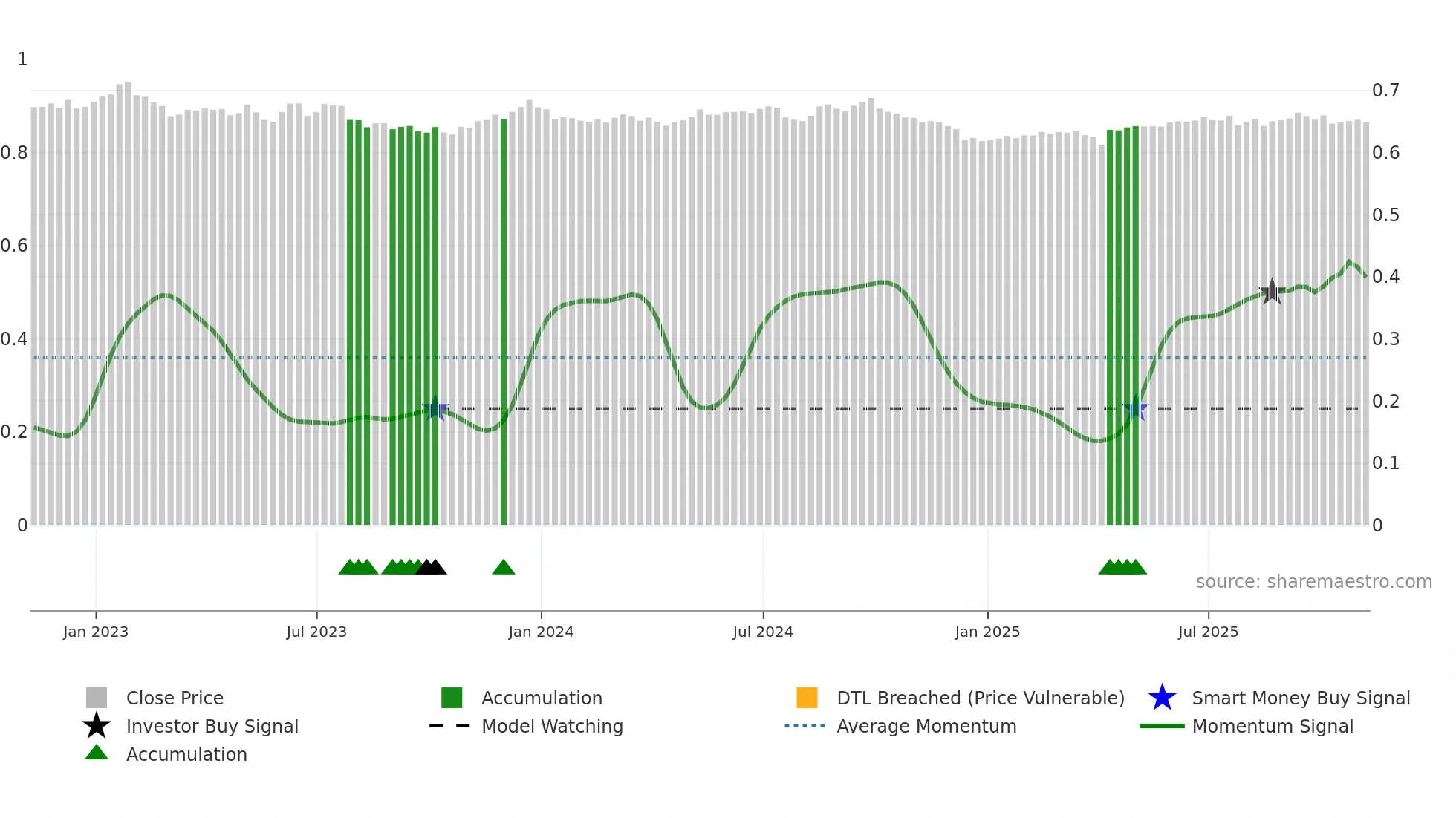 AUDUSD=X weekly Smart Money chart