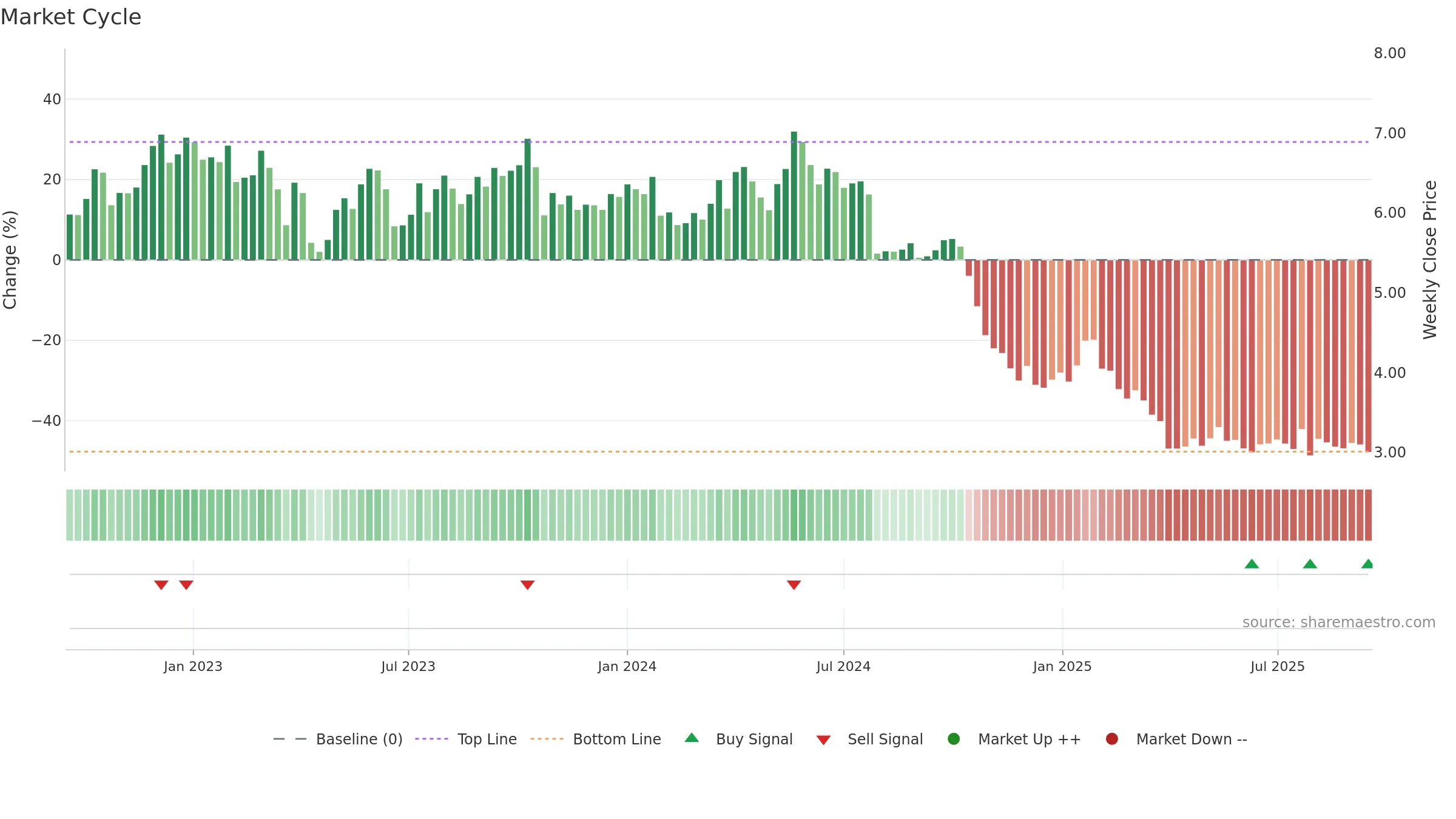 METSB weekly Market Cycle chart, closing 2025-09-15.