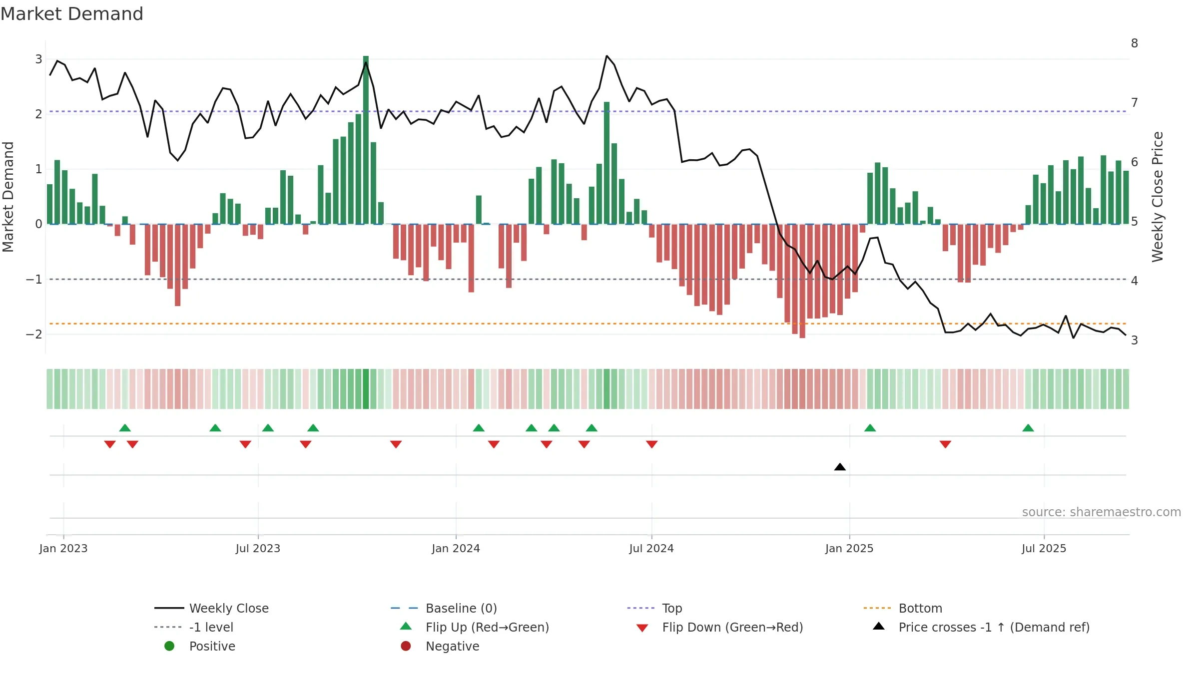 METSB weekly Market Demand chart, closing 2025-09-15.