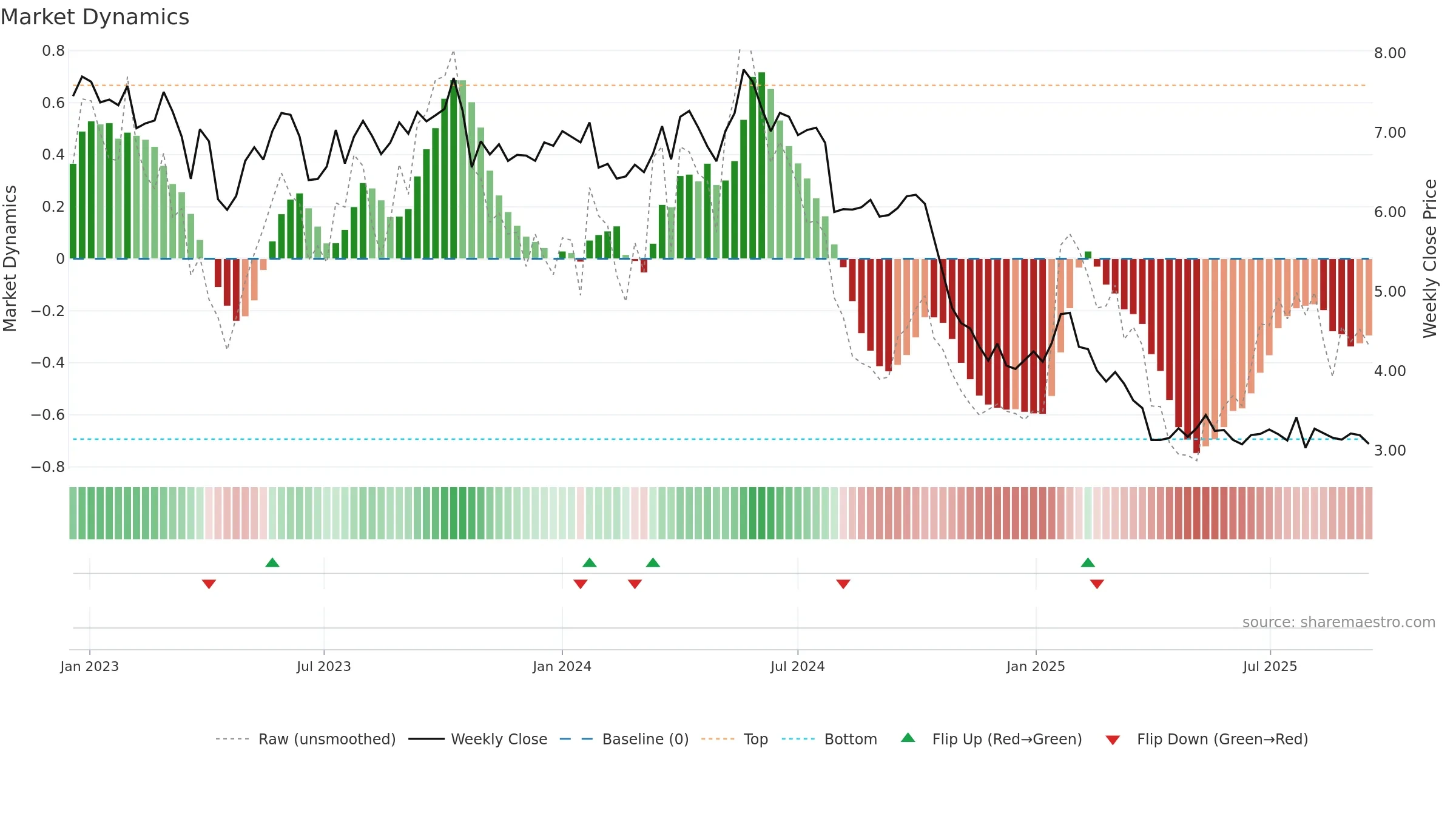 METSB weekly Market Dynamics chart, closing 2025-09-15.