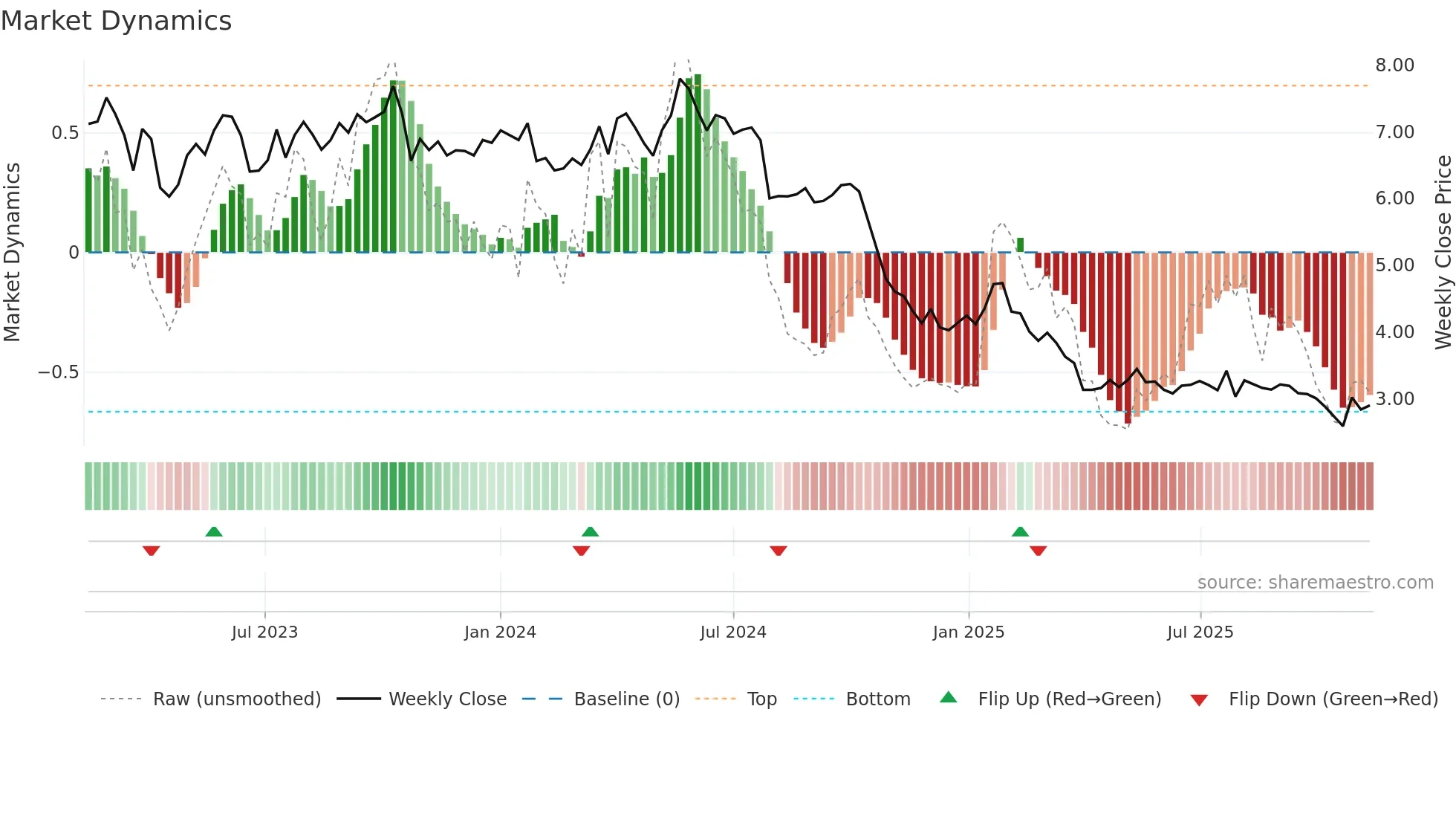 METSB weekly Market Dynamics chart