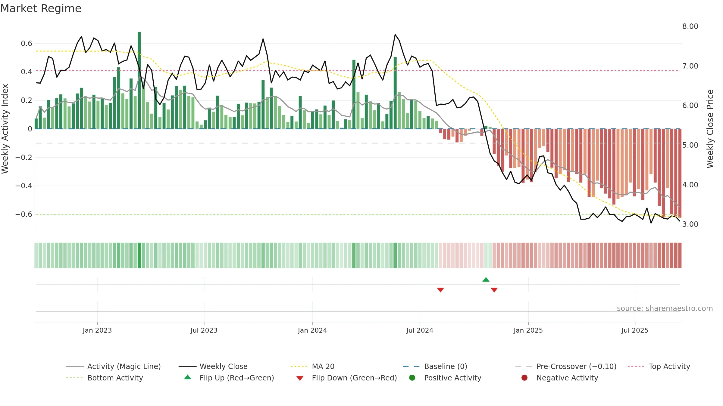 METSB weekly Market Snapshot chart, closing 2025-09-15.