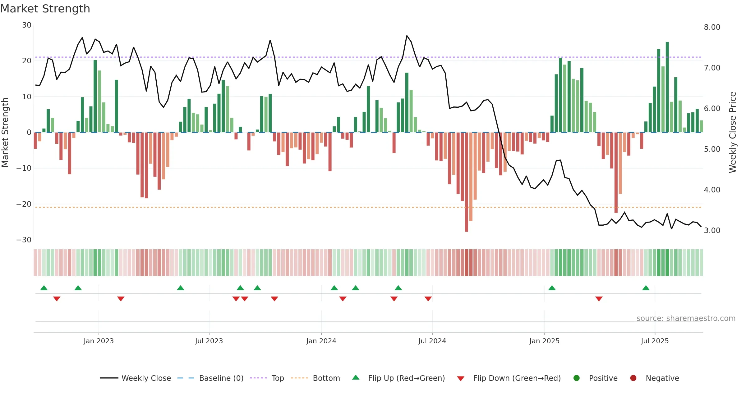 METSB weekly Market Strength chart, closing 2025-09-15.
