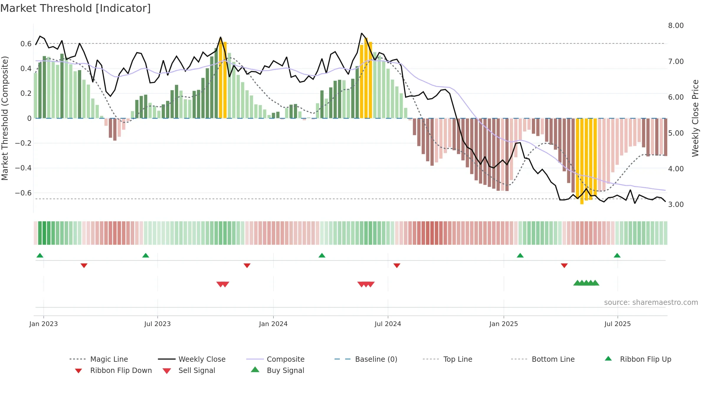 METSB weekly Market Threshold chart, closing 2025-09-15.