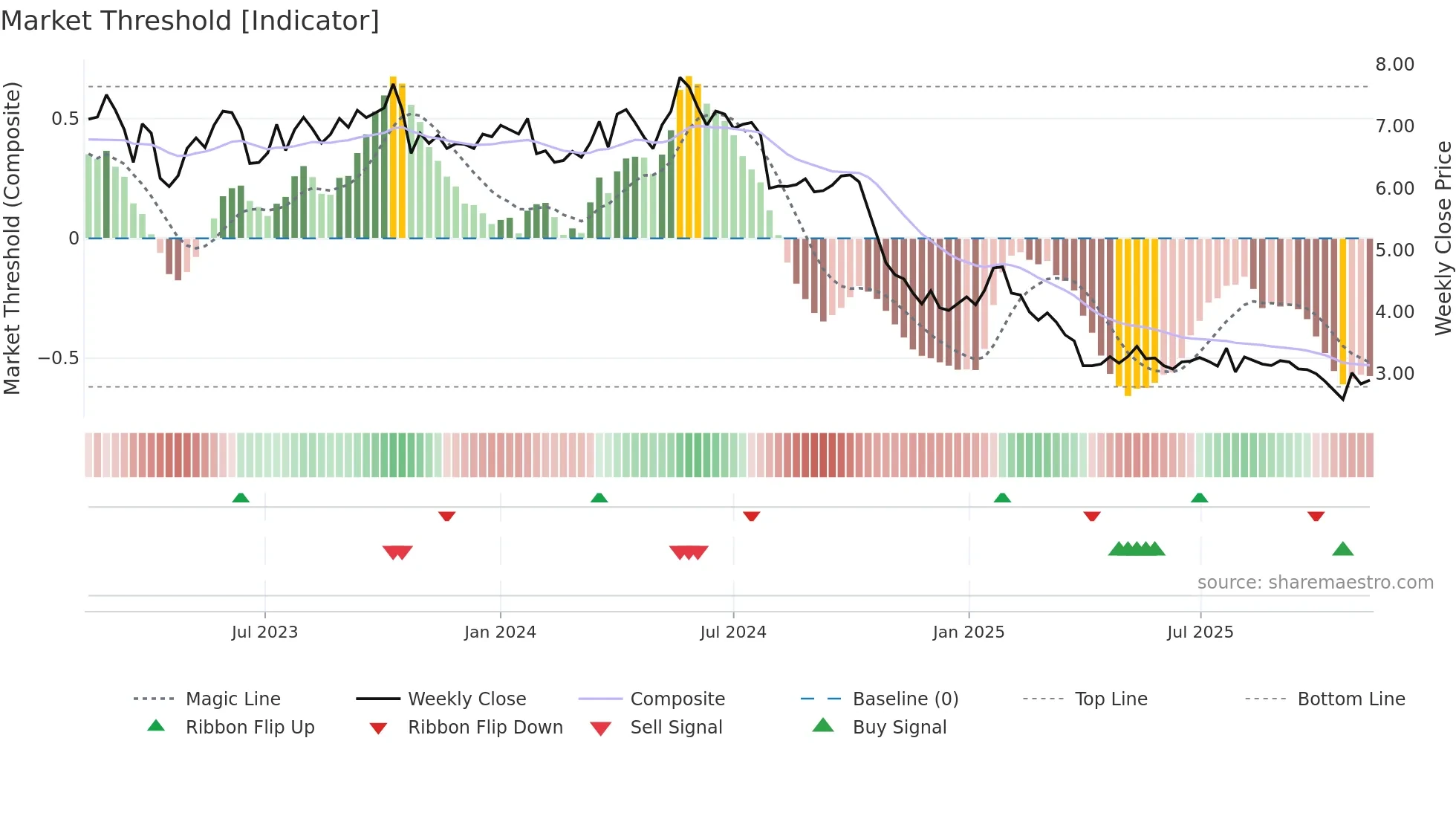 METSB weekly Market Threshold chart