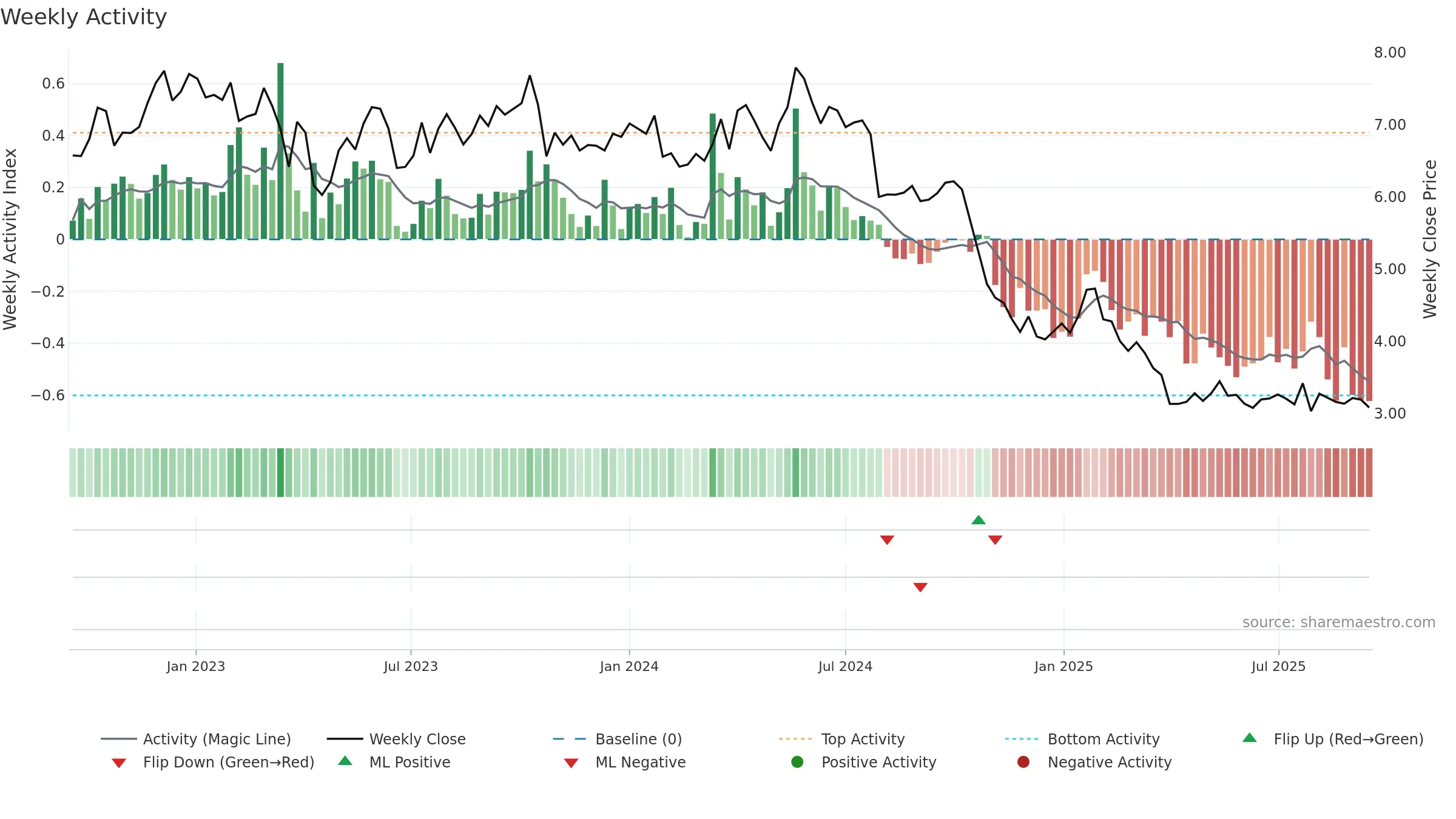 METSB weekly Activity chart, closing 2025-09-15.