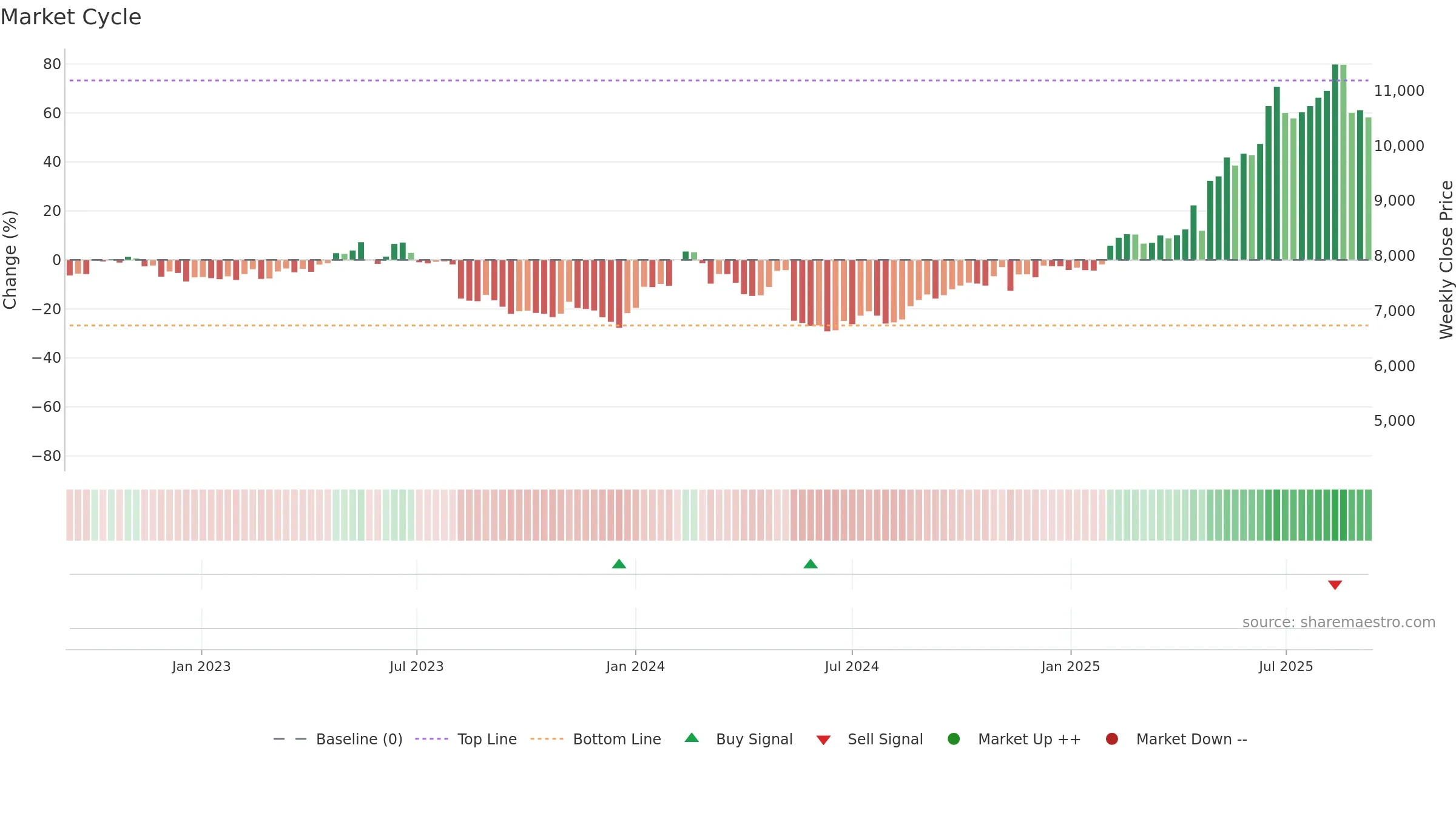 9684 weekly Market Cycle chart, closing 2025-09-08.