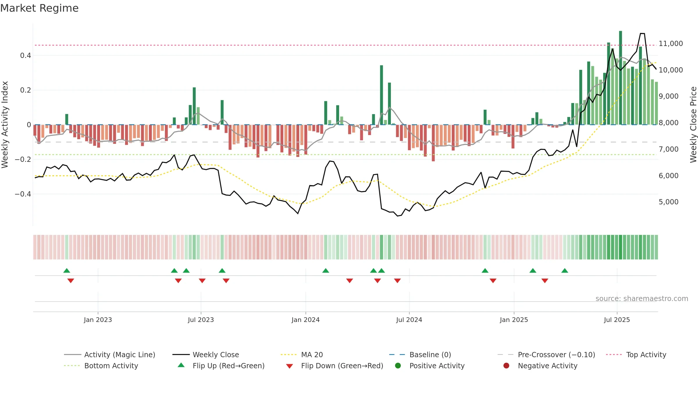 9684 weekly Market Snapshot chart, closing 2025-09-08.