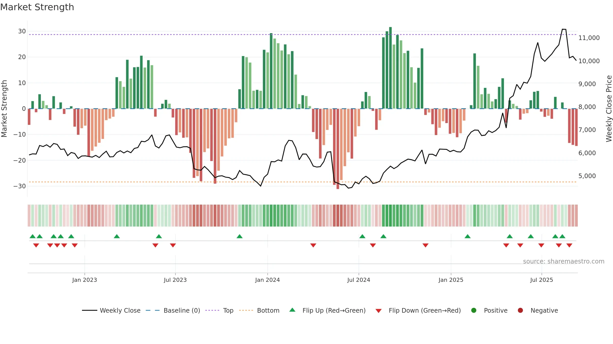 9684 weekly Market Strength chart, closing 2025-09-08.