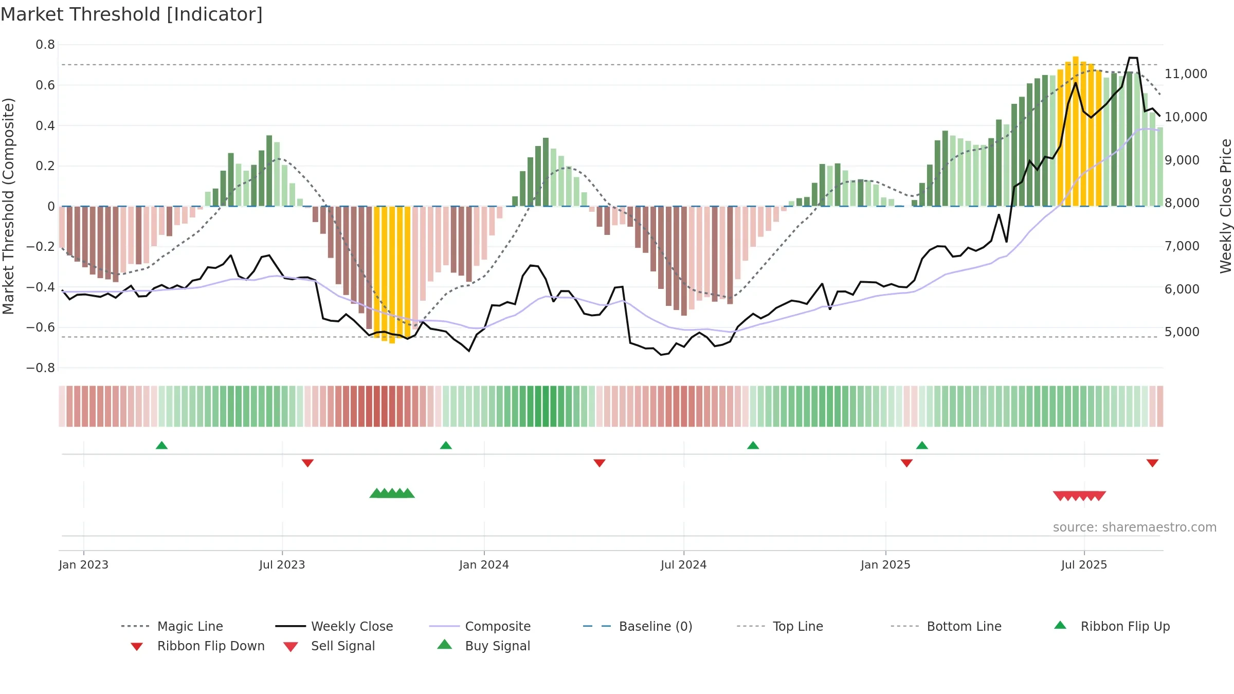 9684 weekly Market Threshold chart, closing 2025-09-08.