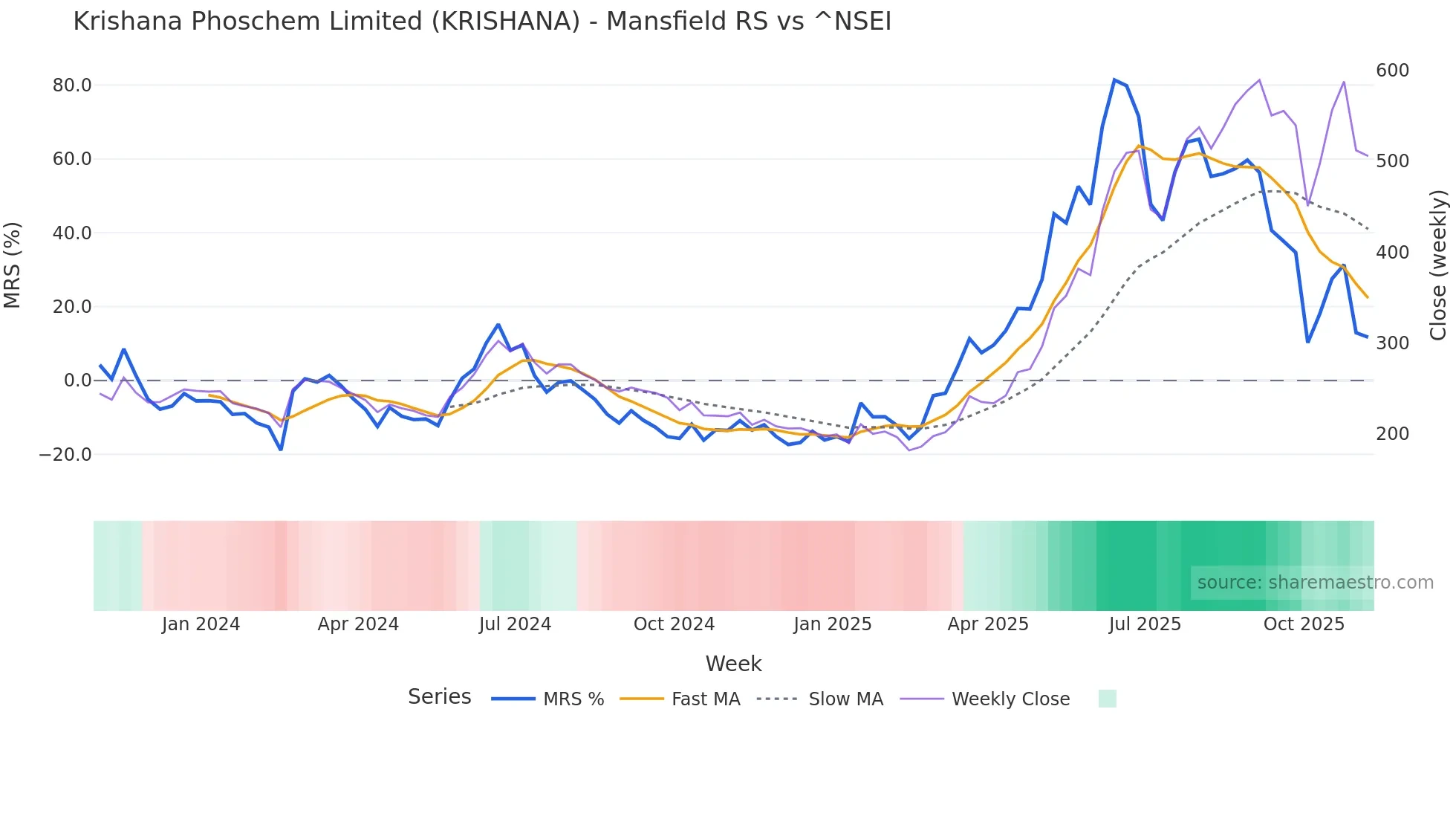 KRISHANA Mansfield Relative Strength chart