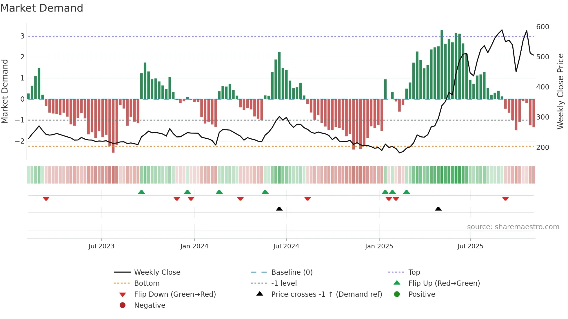 KRISHANA weekly Market Demand chart