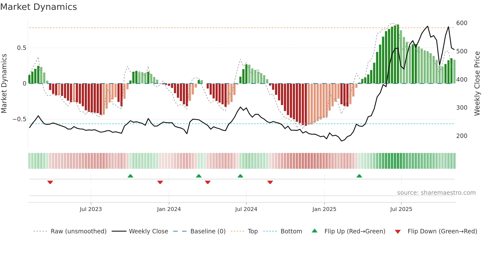 KRISHANA weekly Market Dynamics chart
