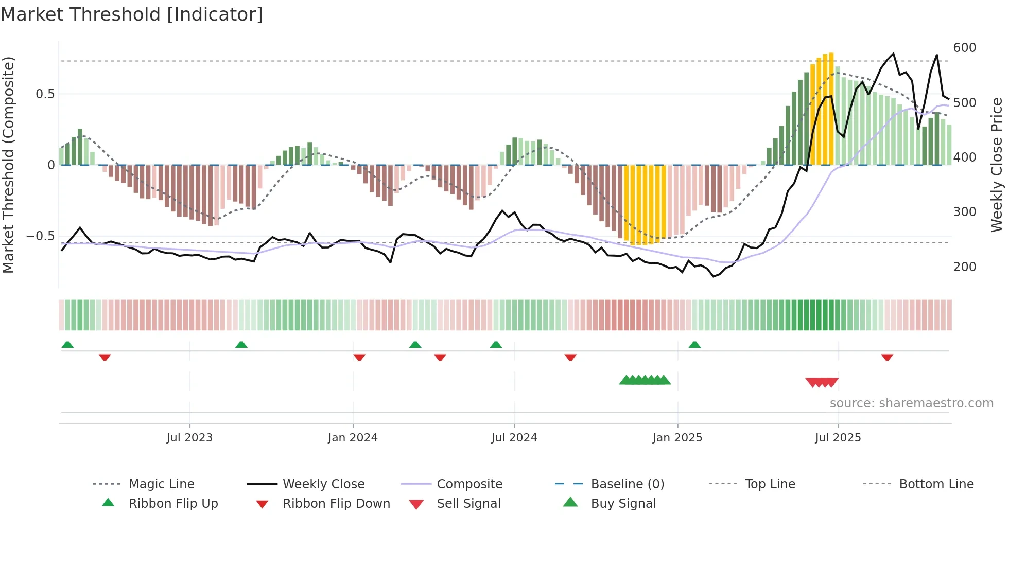 KRISHANA weekly Market Threshold chart
