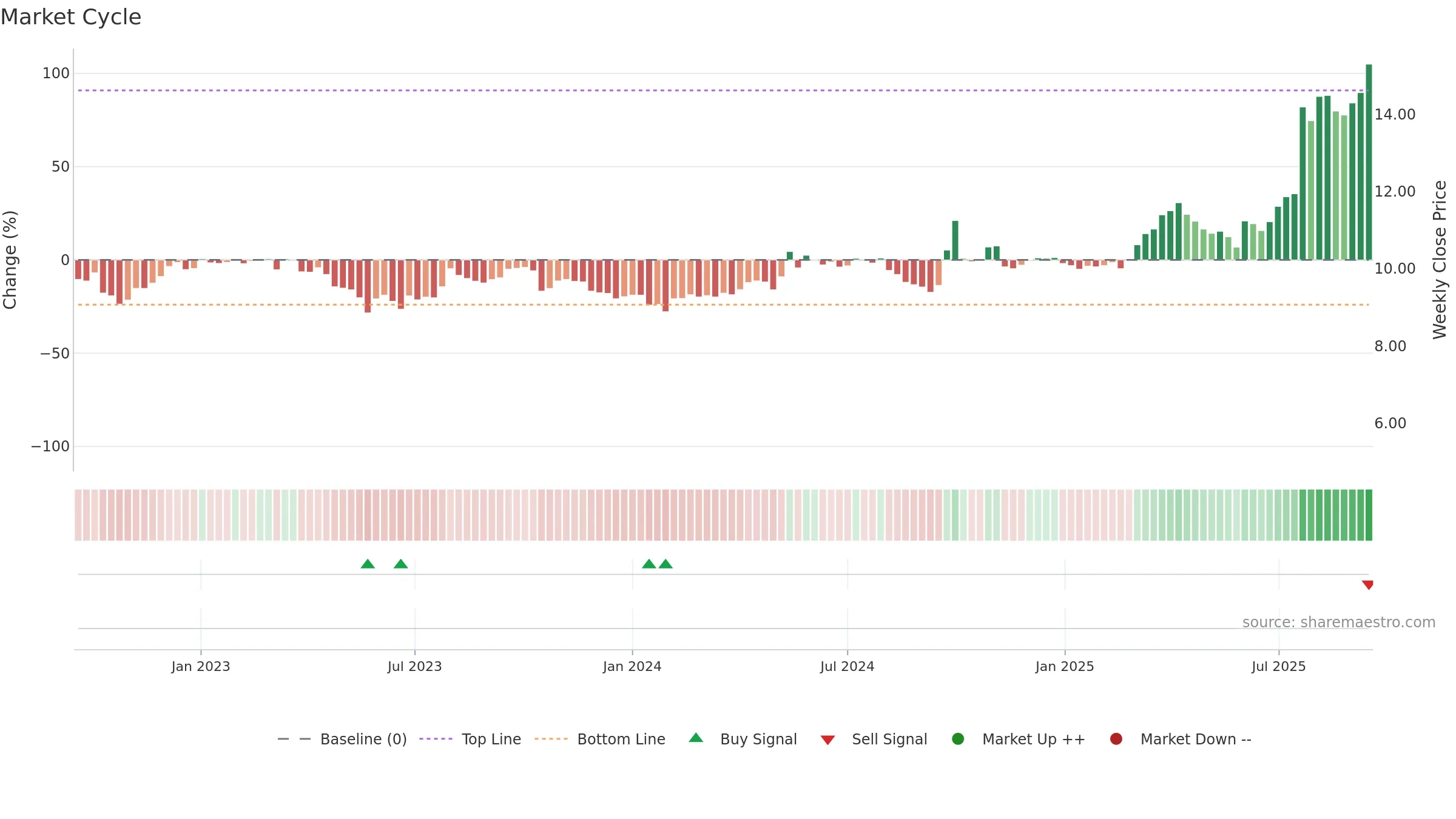6655 weekly Market Cycle chart, closing 2025-09-15.