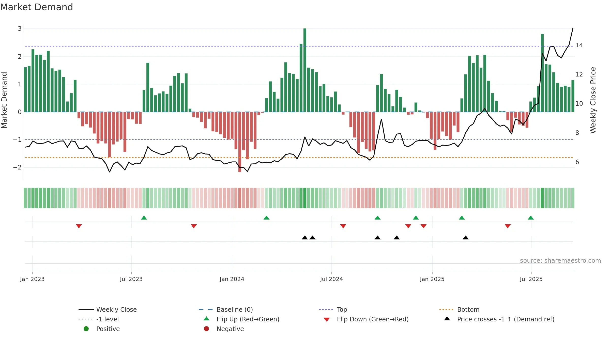 6655 weekly Market Demand chart, closing 2025-09-15.