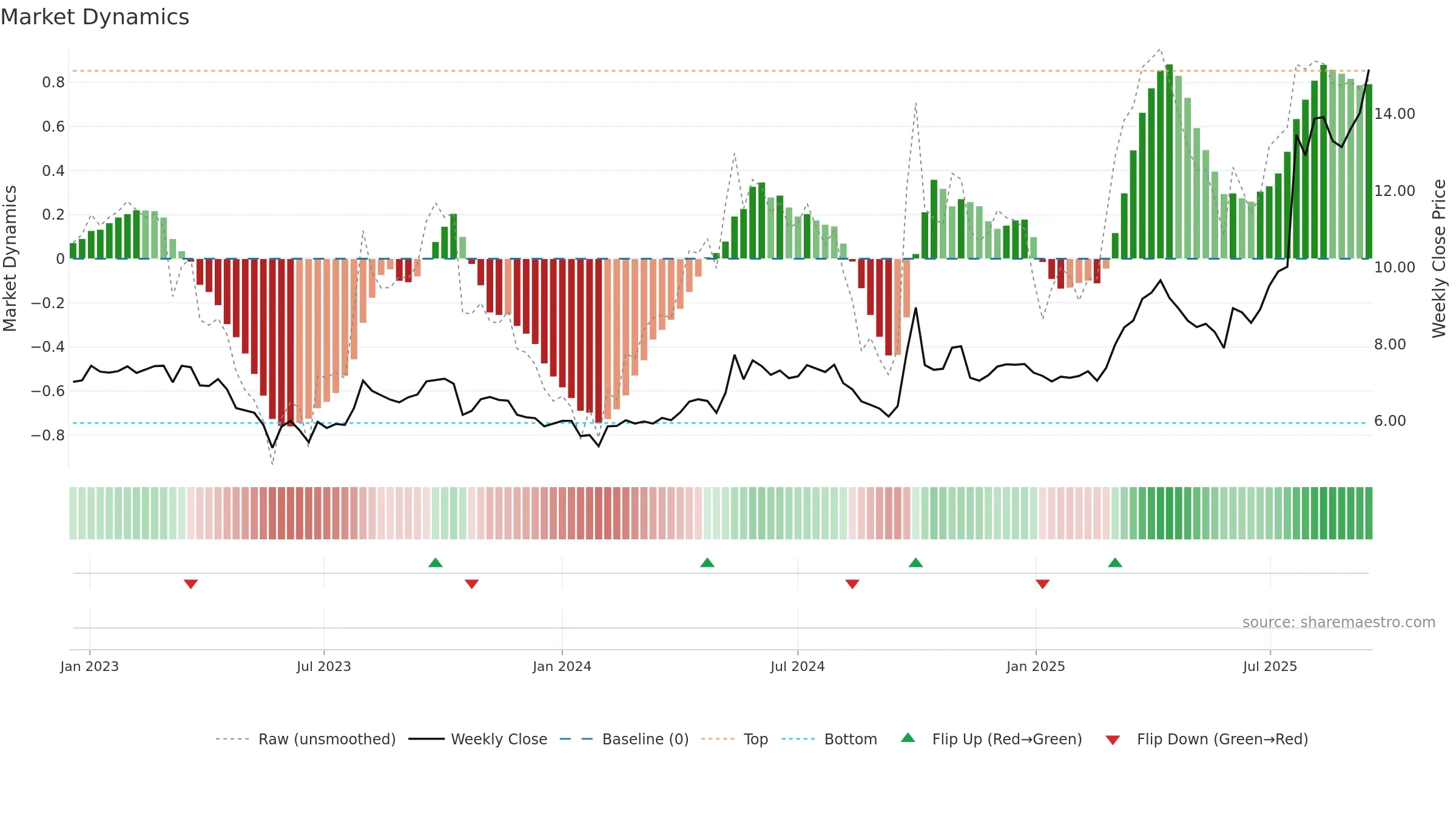 6655 weekly Market Dynamics chart, closing 2025-09-15.