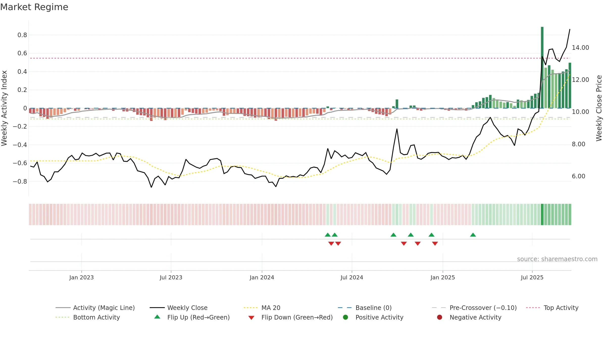 6655 weekly Market Snapshot chart, closing 2025-09-15.