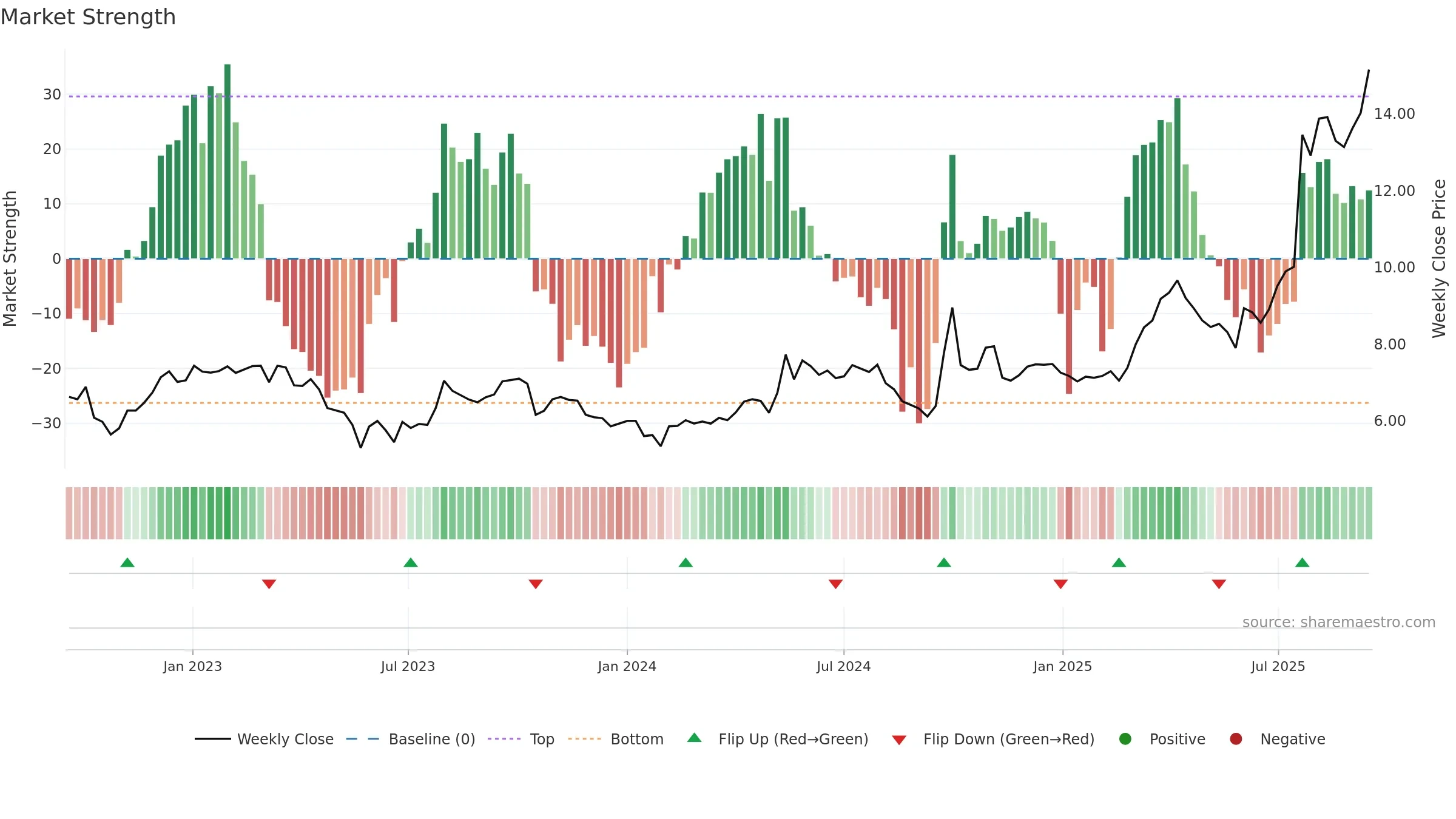 6655 weekly Market Strength chart, closing 2025-09-15.