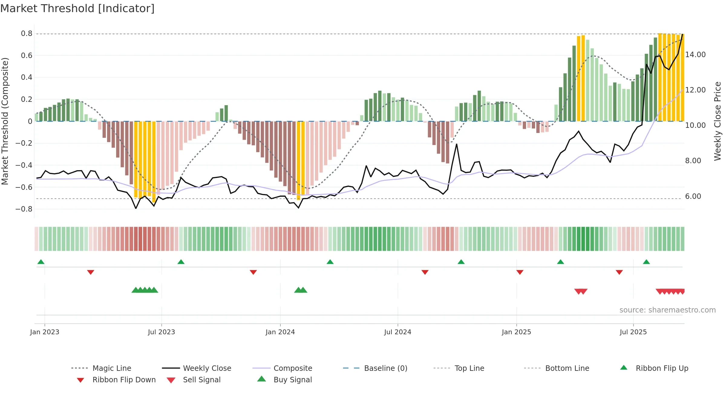 6655 weekly Market Threshold chart, closing 2025-09-15.