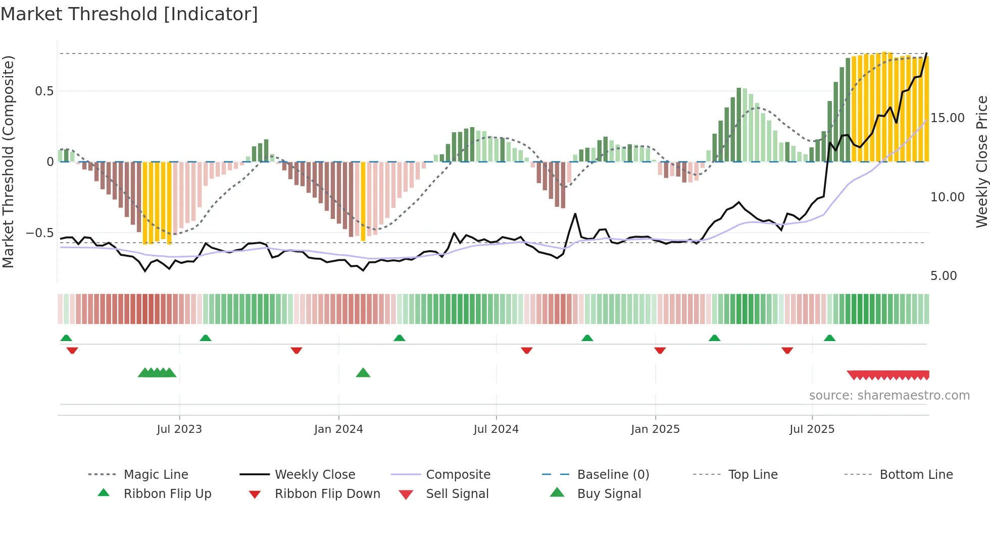6655 weekly Market Threshold chart