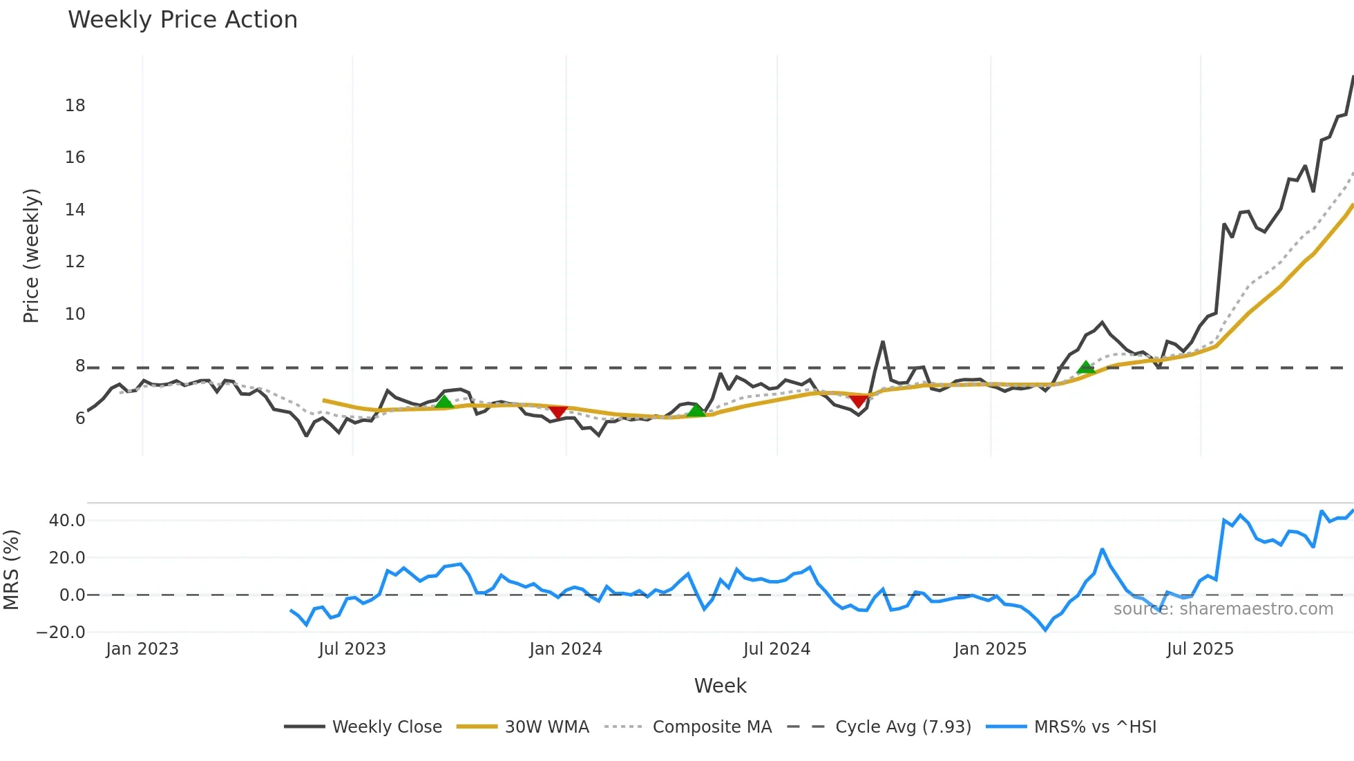 6655 weekly Price Action chart, closing 2025-11-10