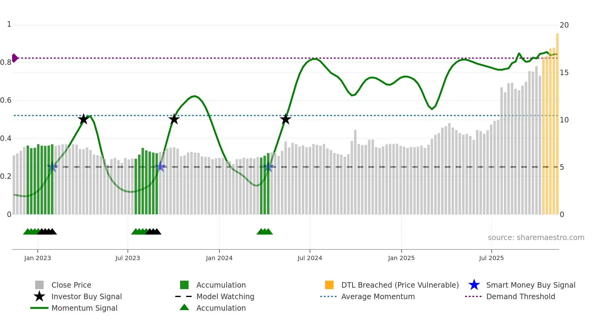 6655 weekly Smart Money chart