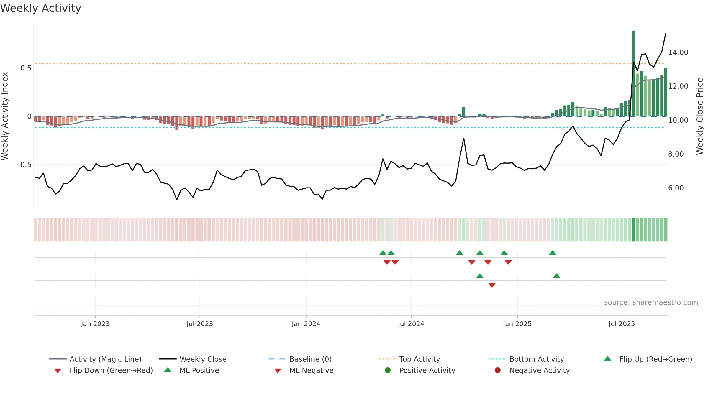 6655 weekly Activity chart, closing 2025-09-15.