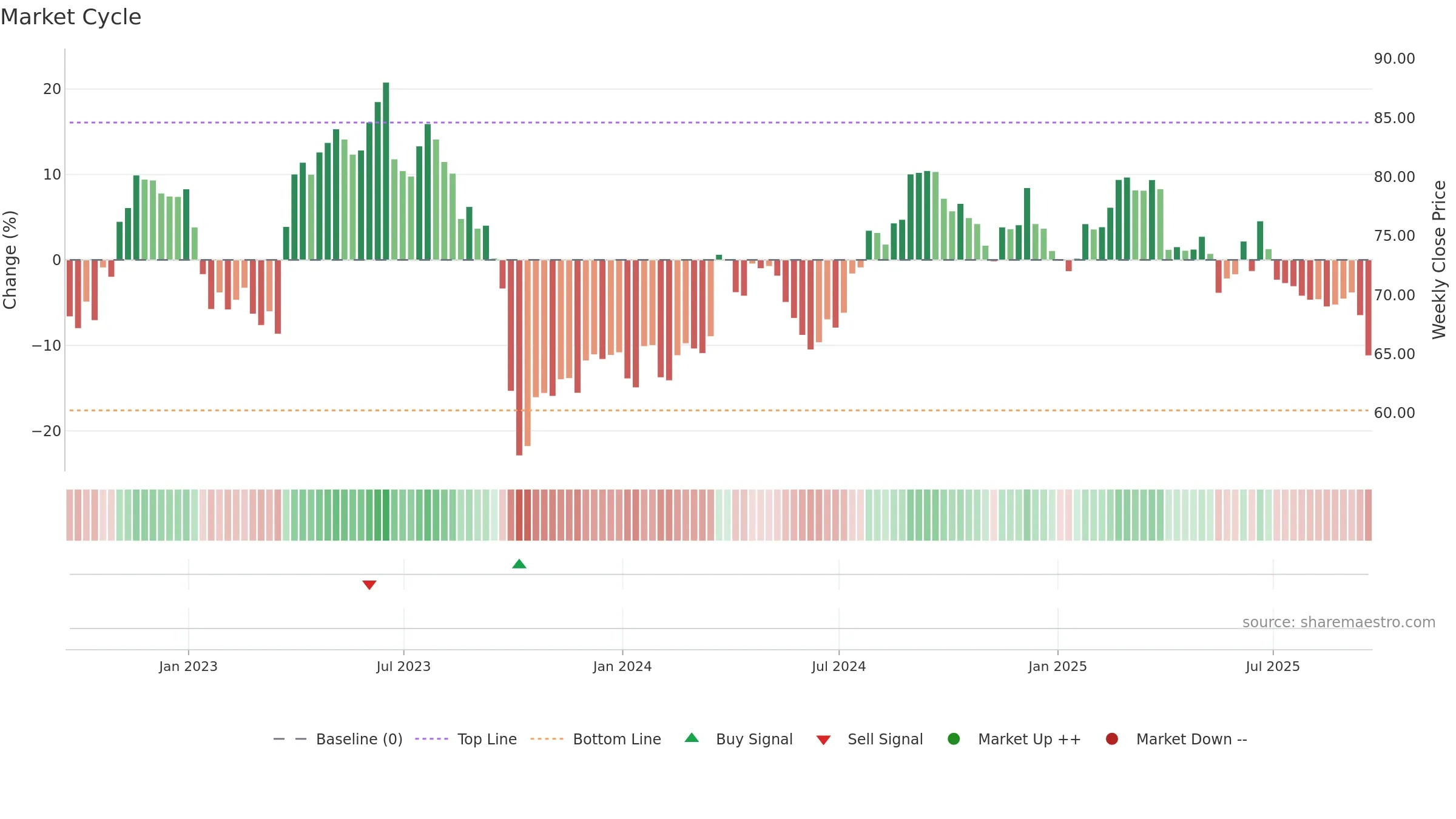 MKC weekly Market Cycle chart, closing 2025-09-19.