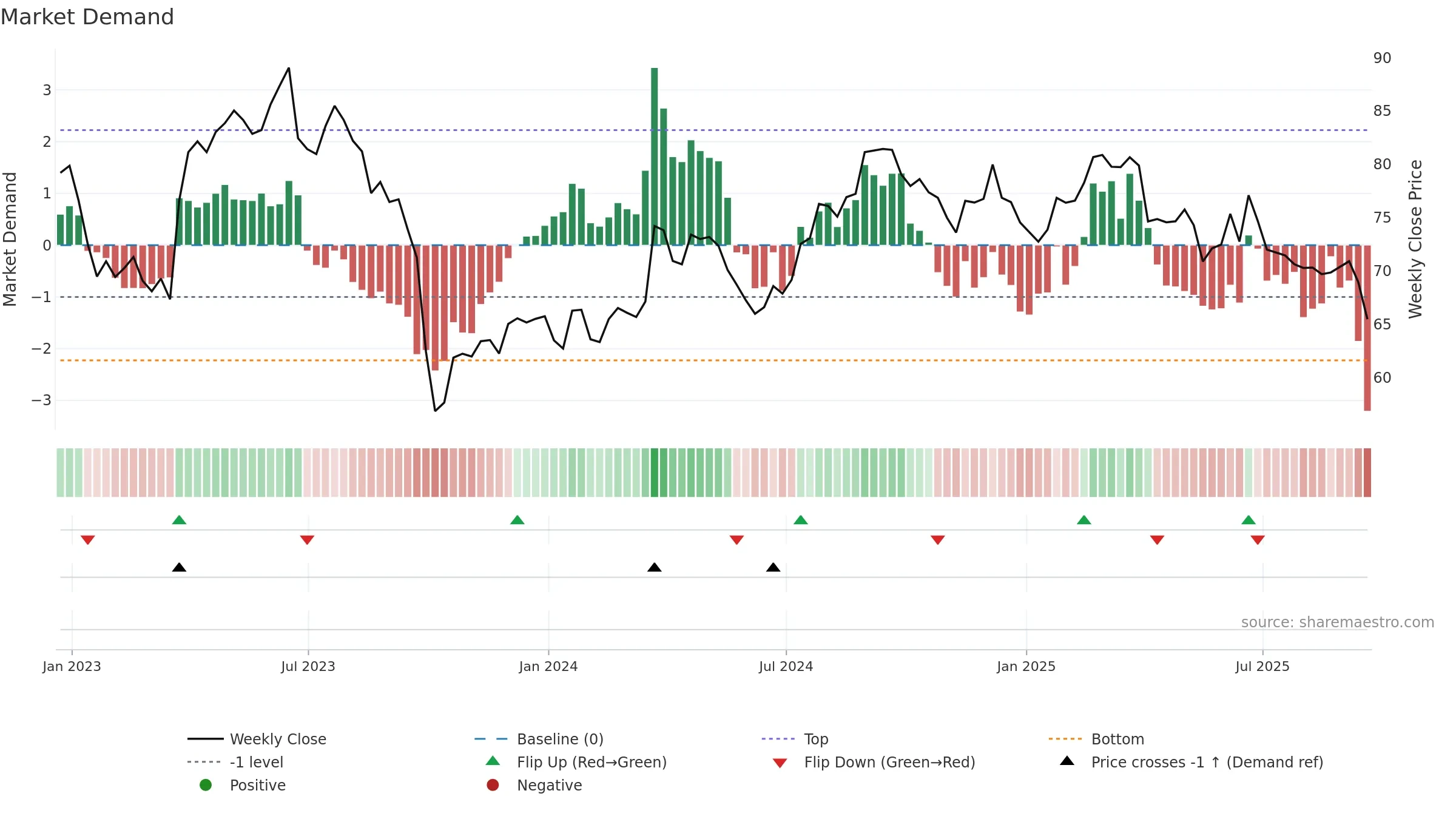 MKC weekly Market Demand chart, closing 2025-09-19.