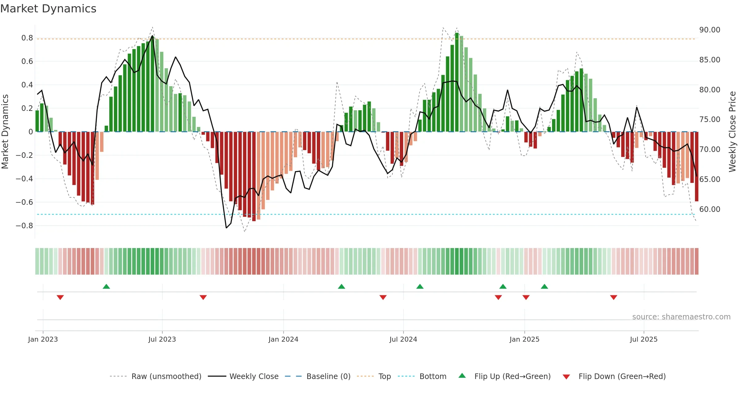 MKC weekly Market Dynamics chart, closing 2025-09-19.