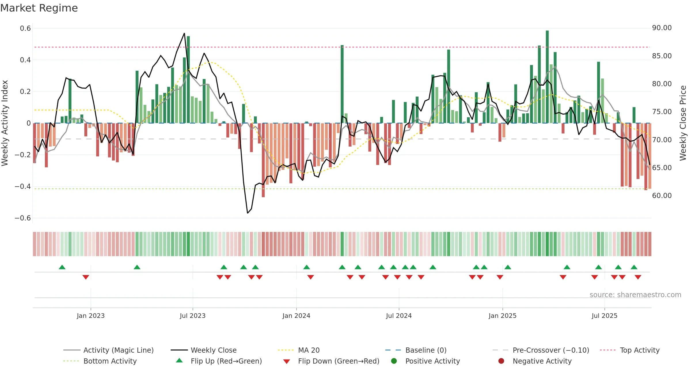 MKC weekly Market Snapshot chart, closing 2025-09-19.