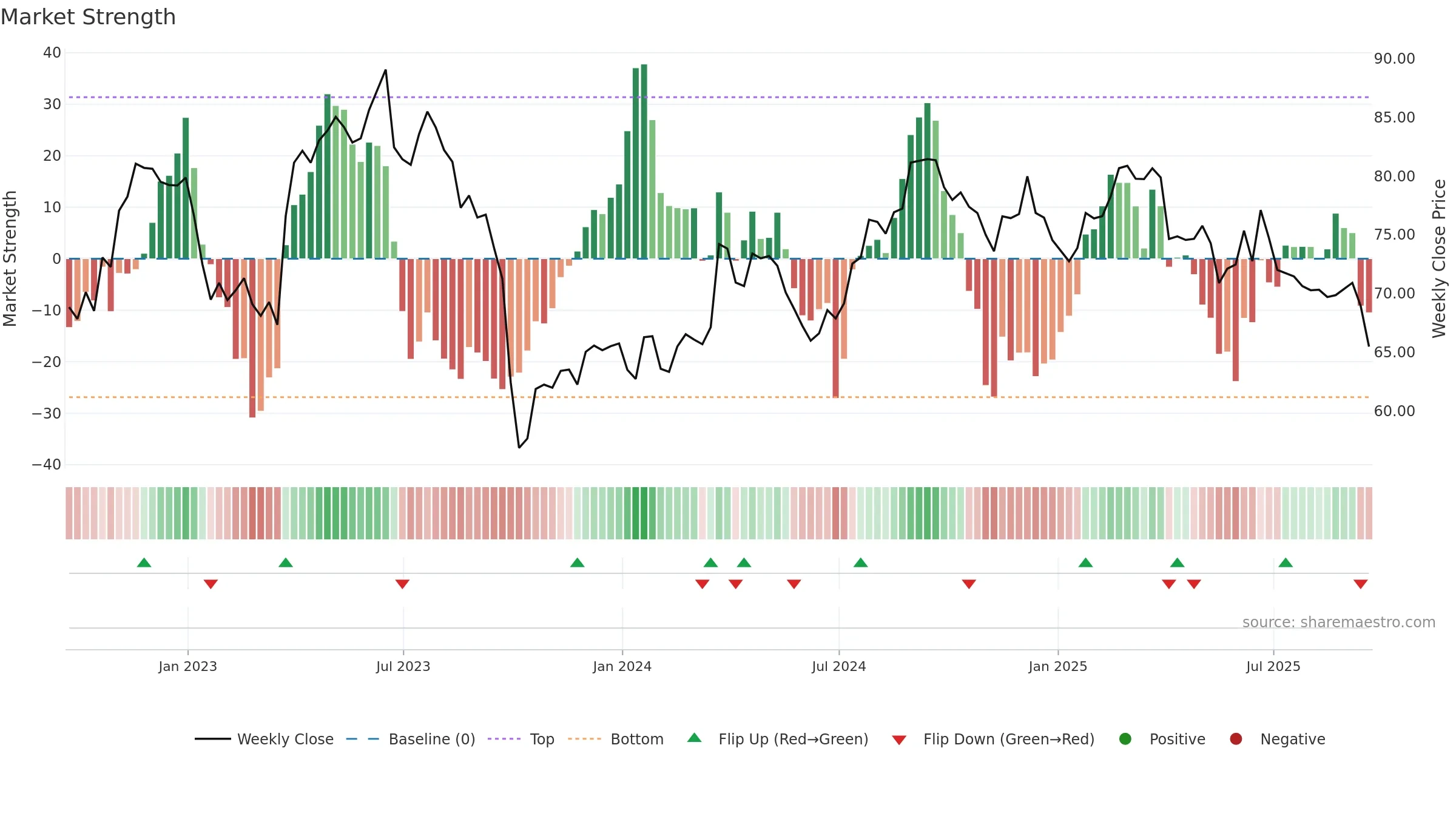 MKC weekly Market Strength chart, closing 2025-09-19.