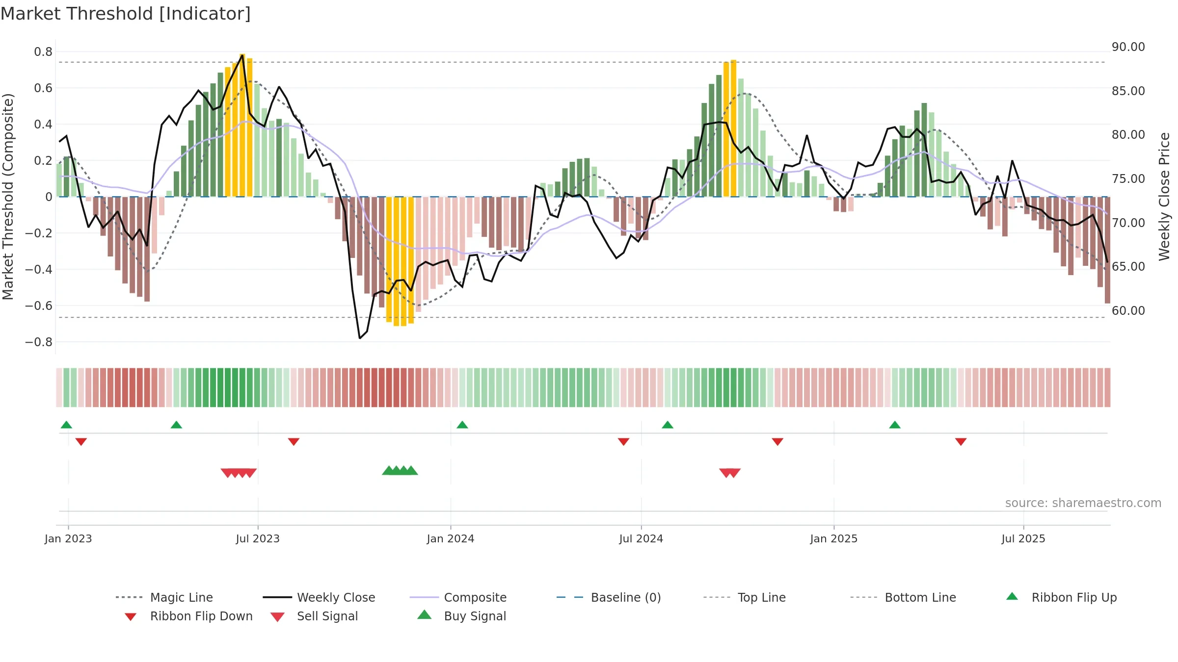 MKC weekly Market Threshold chart, closing 2025-09-19.