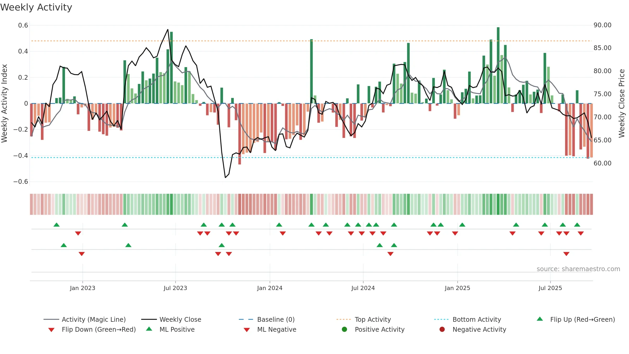 MKC weekly Activity chart, closing 2025-09-19.